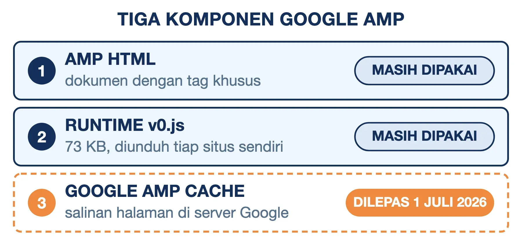 Tiga komponen AMP: markup AMP HTML dan runtime v0.js 73 KB masih dipakai; Google AMP Cache dilepas 1 Juli 2026.