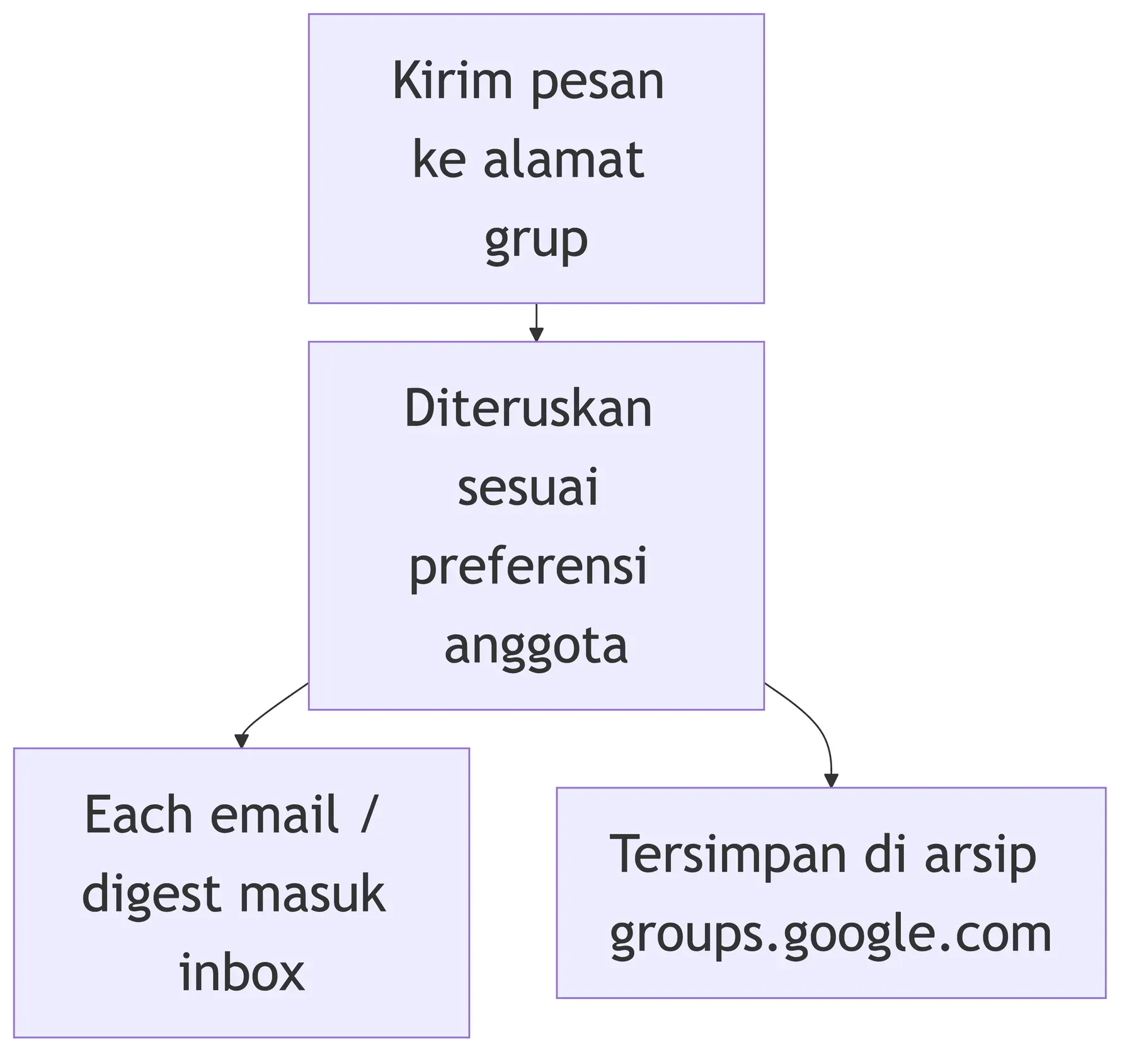 Diagram alur Google Groups: pesan diteruskan sesuai preferensi anggota, lalu otomatis tersimpan di arsip groups.google.com.