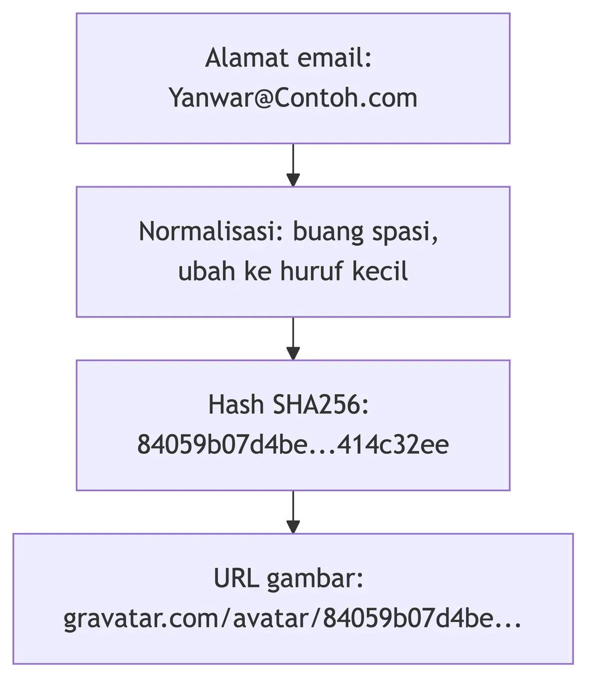 Alur Gravatar: alamat email dinormalkan jadi huruf kecil, di-hash SHA256, hasilnya menjadi URL gambar avatar.