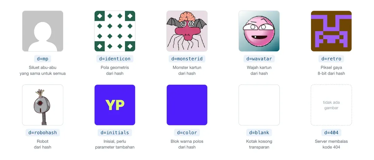 Sepuluh gambar bawaan Gravatar: mp, identicon, monsterid, wavatar, retro, robohash, initials, color, blank, dan 404.