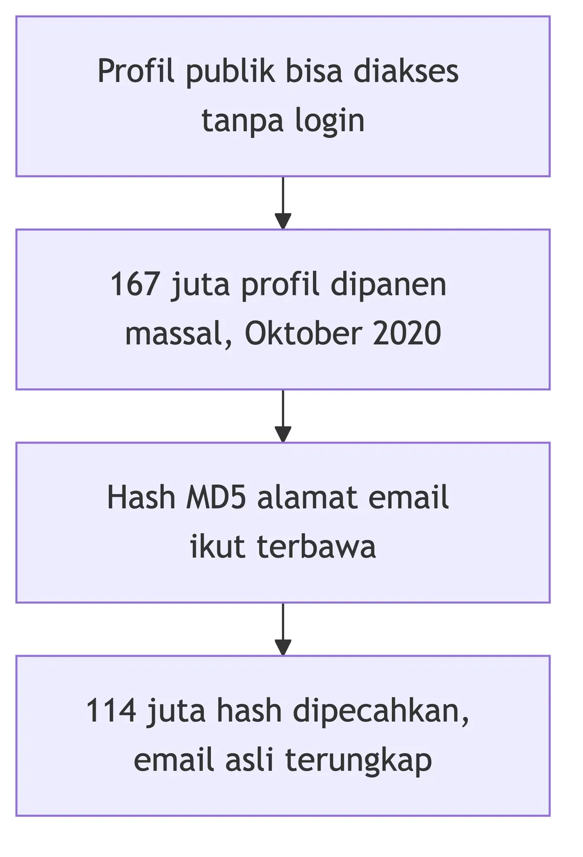 Rantai kebocoran Gravatar: profil publik terbuka tanpa login, 167 juta profil dipanen, 114 juta hash MD5 dipecahkan.