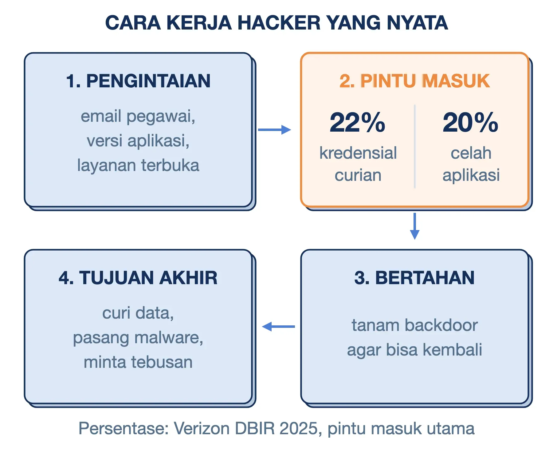 Cara kerja hacker: pengintaian, lalu masuk lewat kredensial curian 22% atau celah 20%, bertahan, dan mencapai tujuan akhir.
