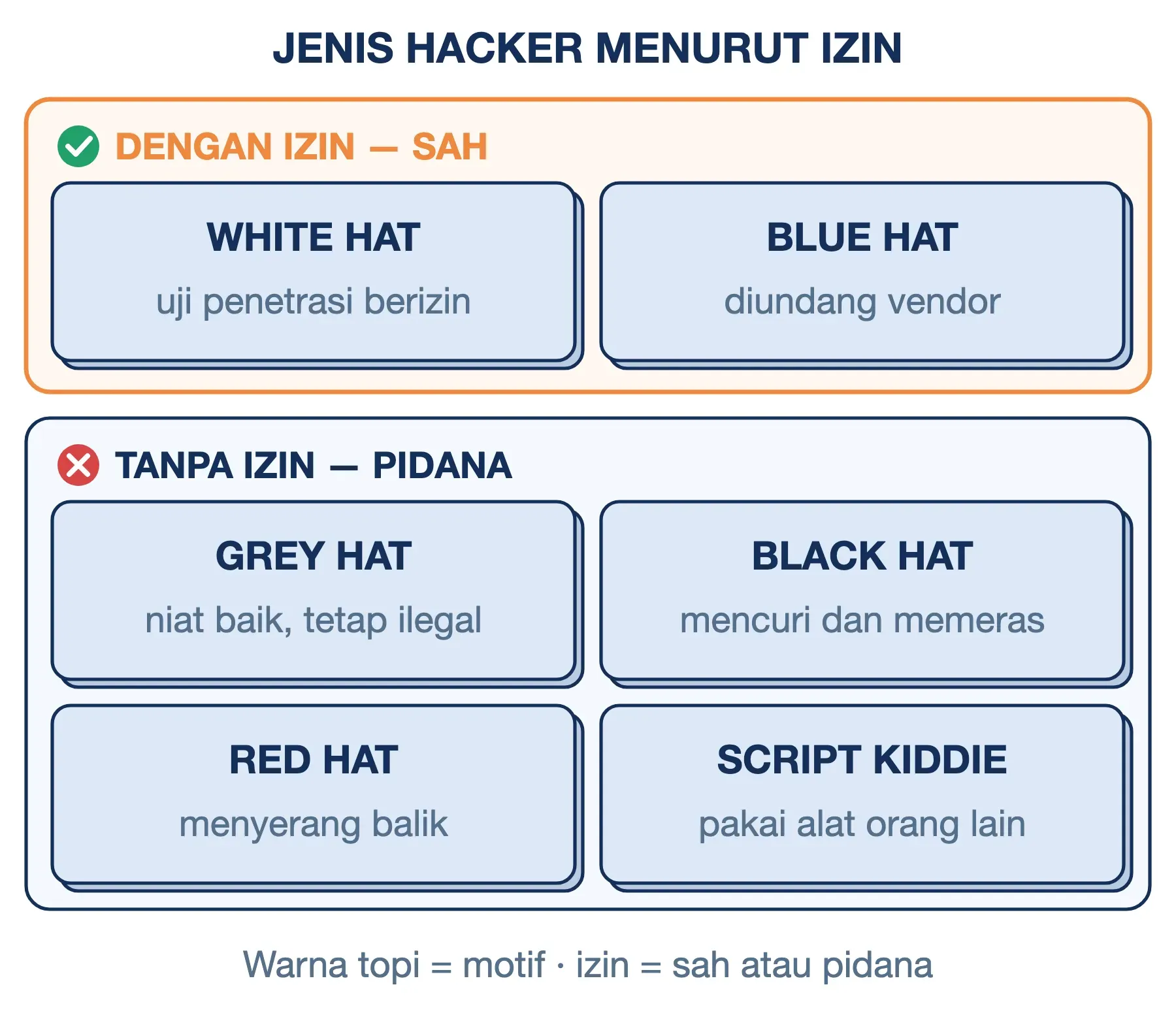 Jenis hacker menurut izin: white hat dan blue hat berizin; grey hat, black hat, red hat, dan script kiddie tanpa izin.
