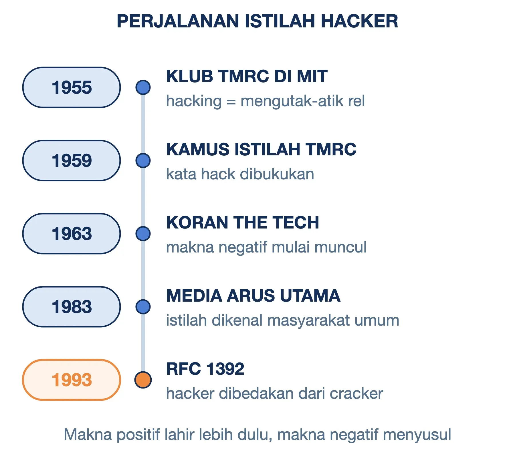 Sejarah istilah hacker: lahir di klub TMRC MIT 1955, bermakna negatif sejak 1963, lalu dibedakan dari cracker di RFC 1392.