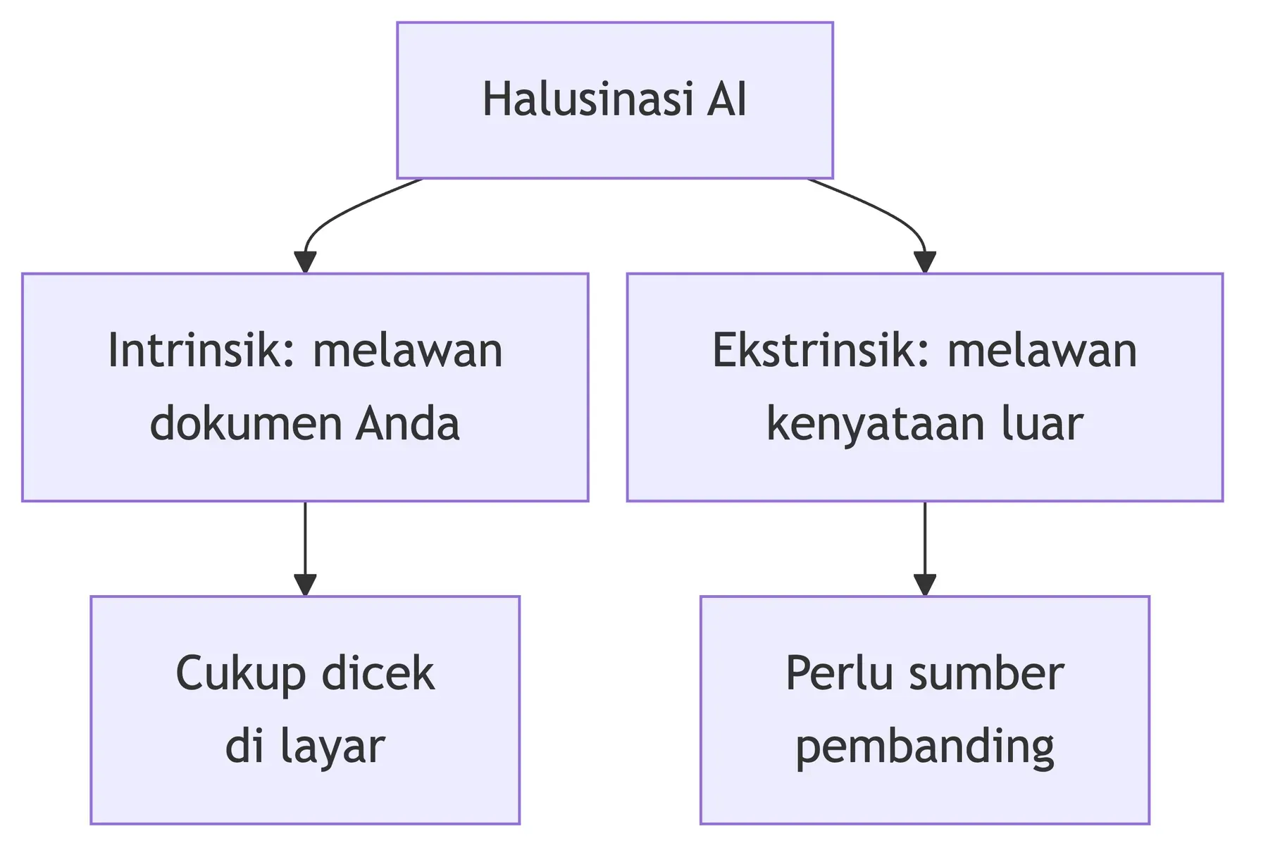 Dua bentuk halusinasi AI: intrinsik melawan dokumen Anda dan cukup dicek di layar, ekstrinsik perlu sumber luar.