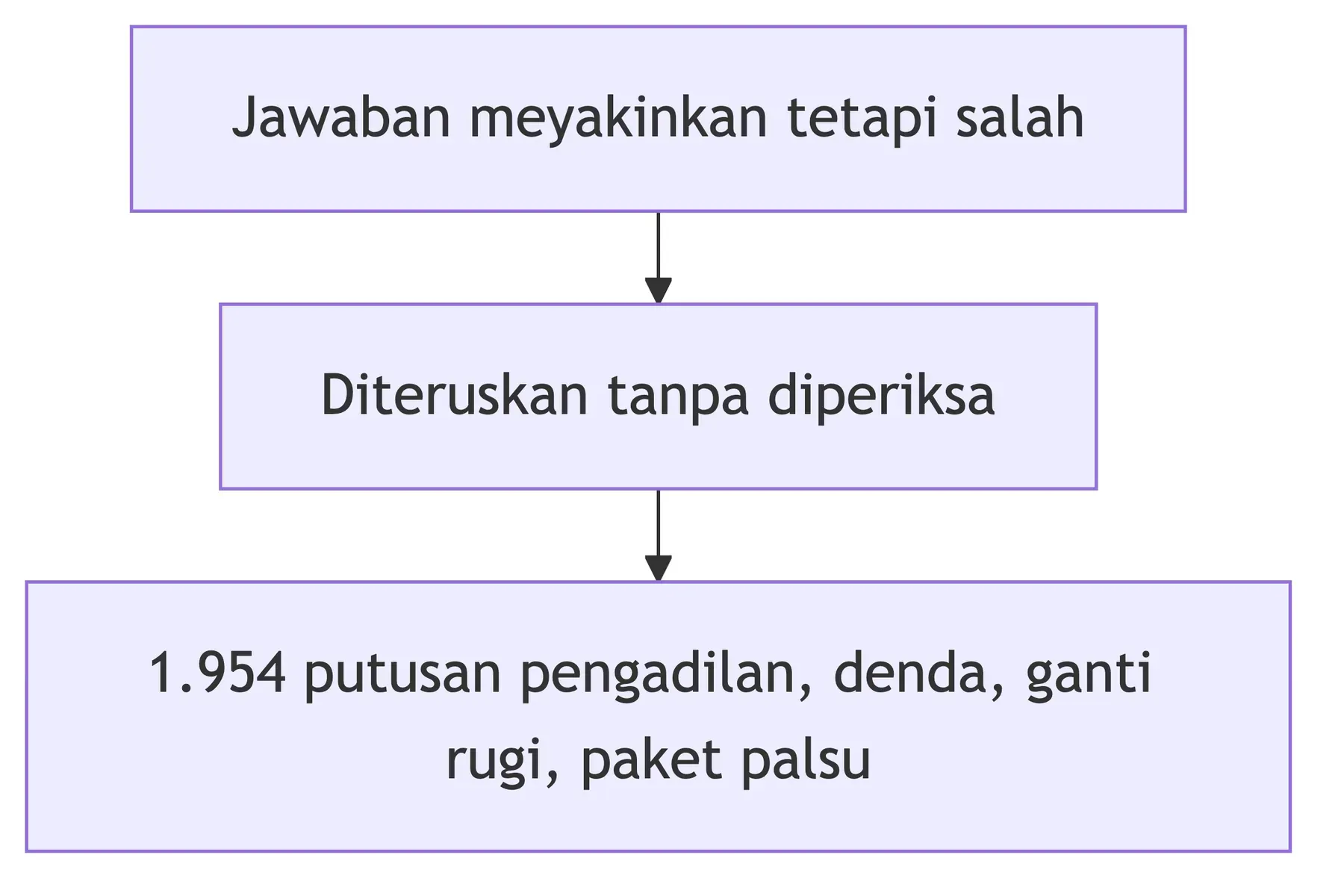 Rantai dampak halusinasi AI: jawaban meyakinkan tetapi salah, diteruskan tanpa diperiksa, berujung kerugian nyata.