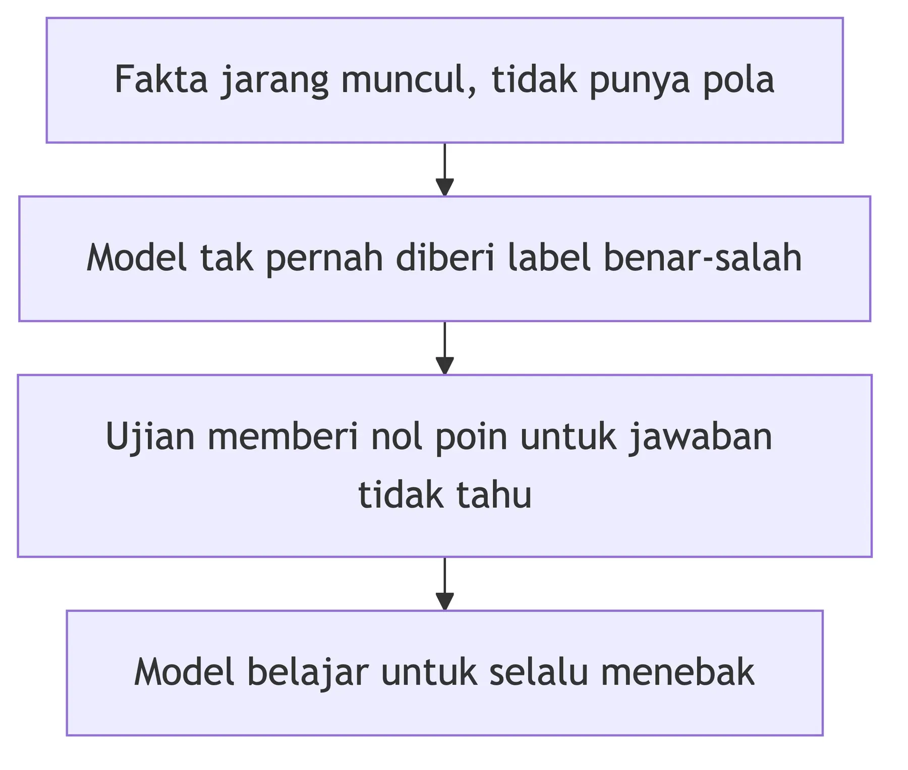 Tiga akar halusinasi AI: fakta langka tanpa pola, tanpa label benar-salah, lalu ujian menihilkan jawaban tidak tahu.