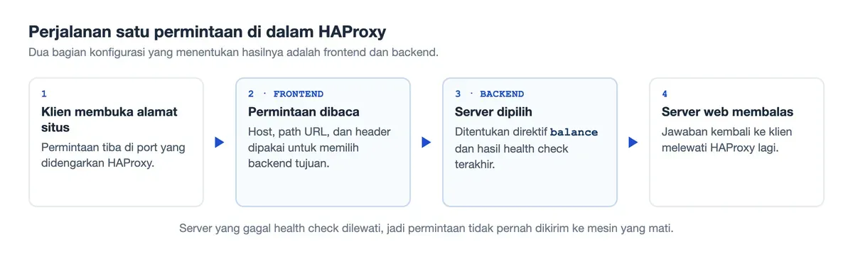 Permintaan masuk ke frontend HAProxy, lalu backend memilih server sesuai algoritma balance dan hasil health check.