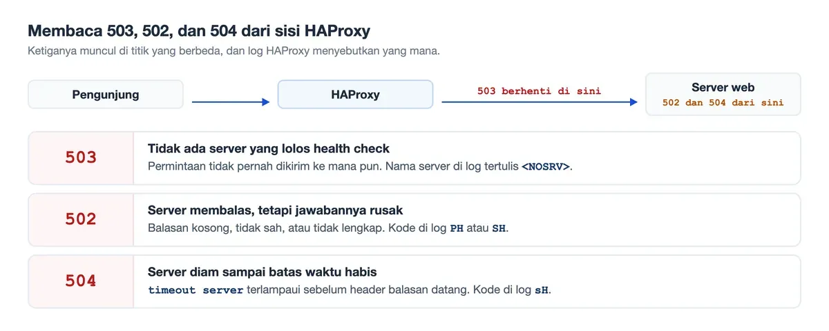 503 berarti tidak ada server sehat, 502 jawaban server rusak, dan 504 server diam sampai timeout habis.