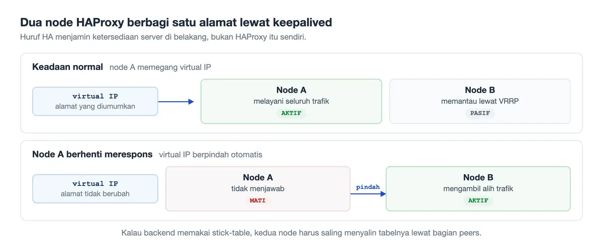 HAProxy aktif-pasif: virtual IP menempel di node aktif dan berpindah ke node pasif lewat keepalived.