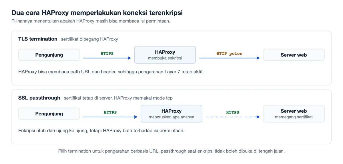 TLS termination membuat HAProxy membuka enkripsi, sedangkan SSL passthrough meneruskannya utuh sampai server web.