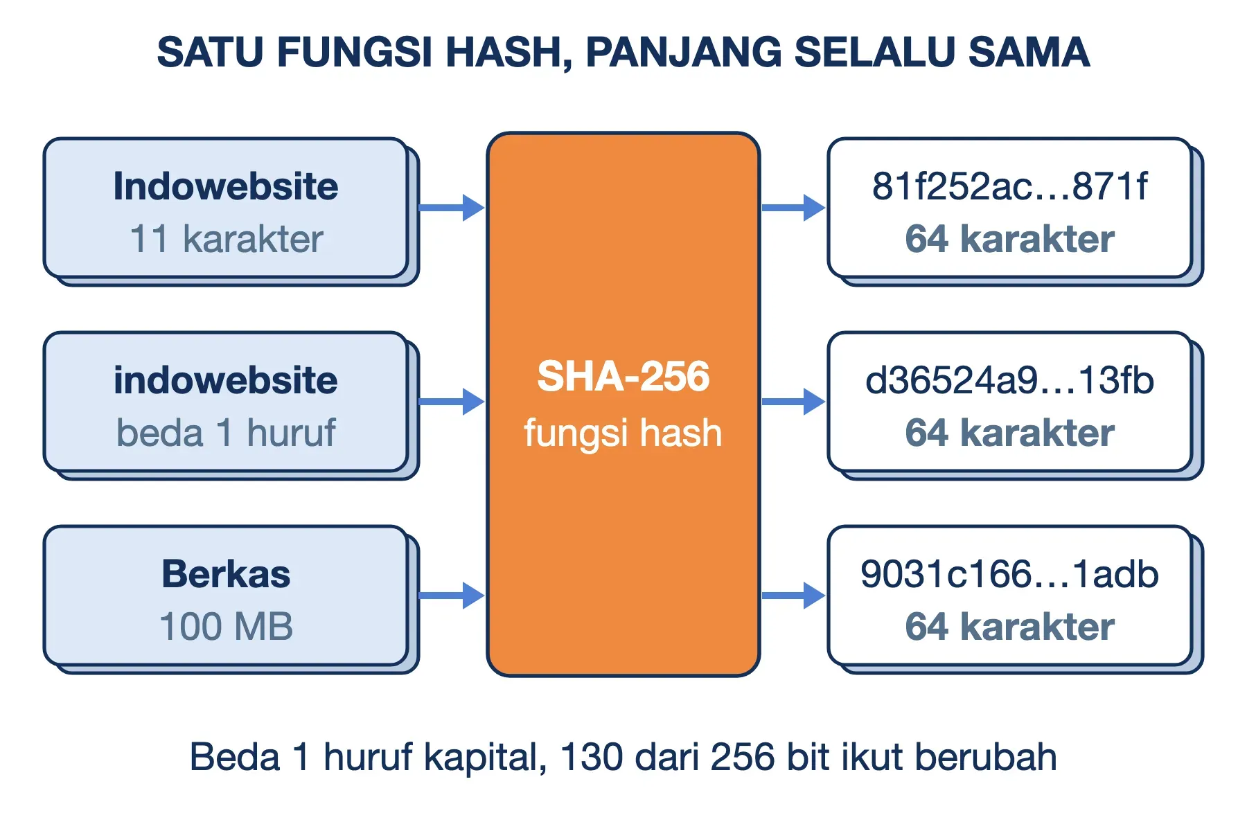 Fungsi hash SHA-256 mengubah Indowebsite, indowebsite, dan berkas 100 MB menjadi hash yang sama-sama 64 karakter.