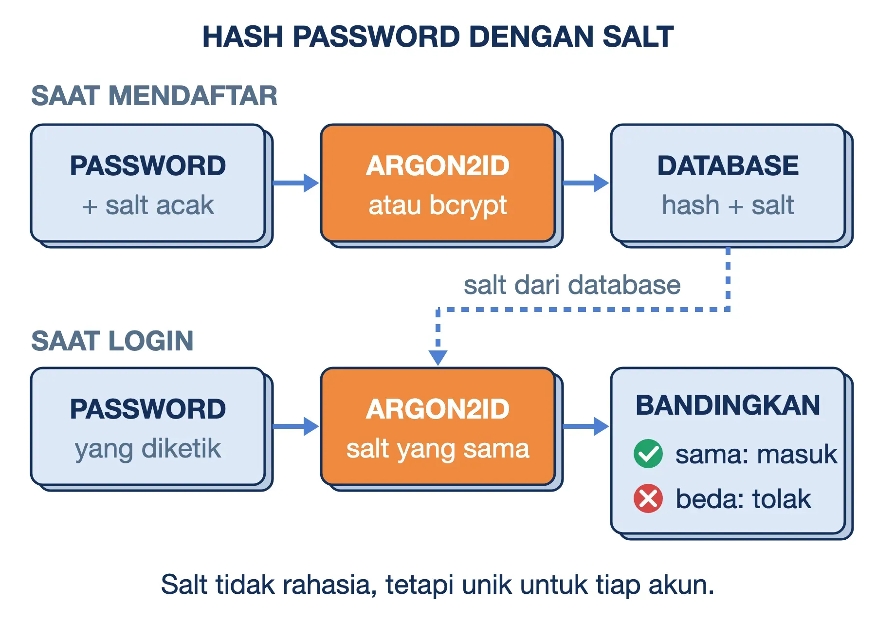 Hash password dengan salt: password dan salt diolah Argon2id lalu disimpan; saat login di-hash ulang dengan salt sama.