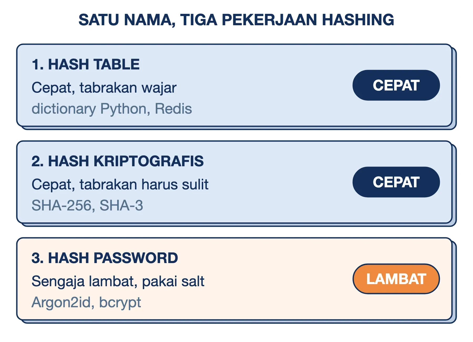 Tiga pekerjaan hashing: hash table dan hash kriptografis harus cepat, sedangkan hash password sengaja lambat dan bersalt.