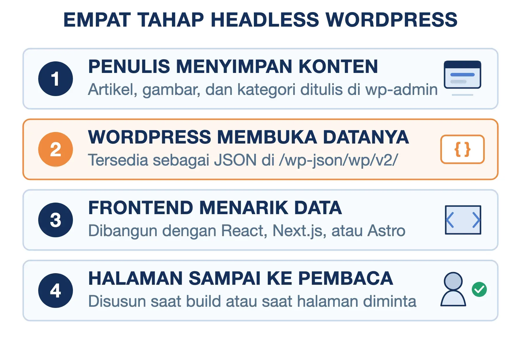 Empat tahap headless WordPress: penulis menyimpan konten, WordPress membuka JSON, frontend menarik, halaman terbit.