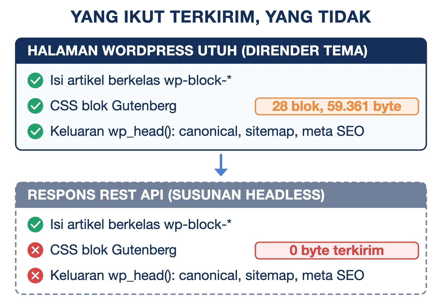 Headless WordPress kehilangan 59.361 byte CSS blok Gutenberg: halaman utuh membawanya, respons REST API nol byte.