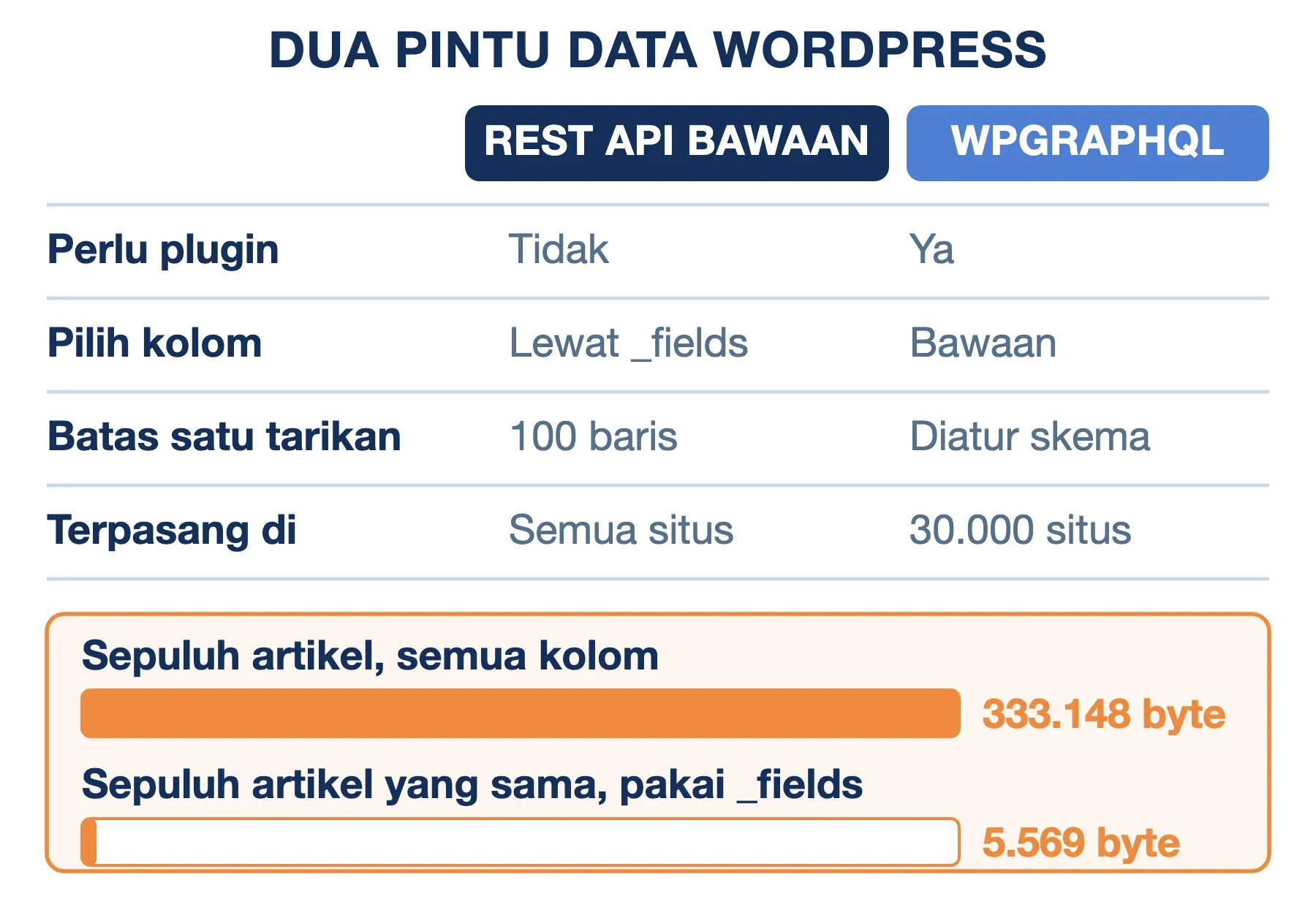 Dua pintu data headless WordPress: REST API bawaan mengirim 333.148 byte, turun jadi 5.569 byte memakai _fields.