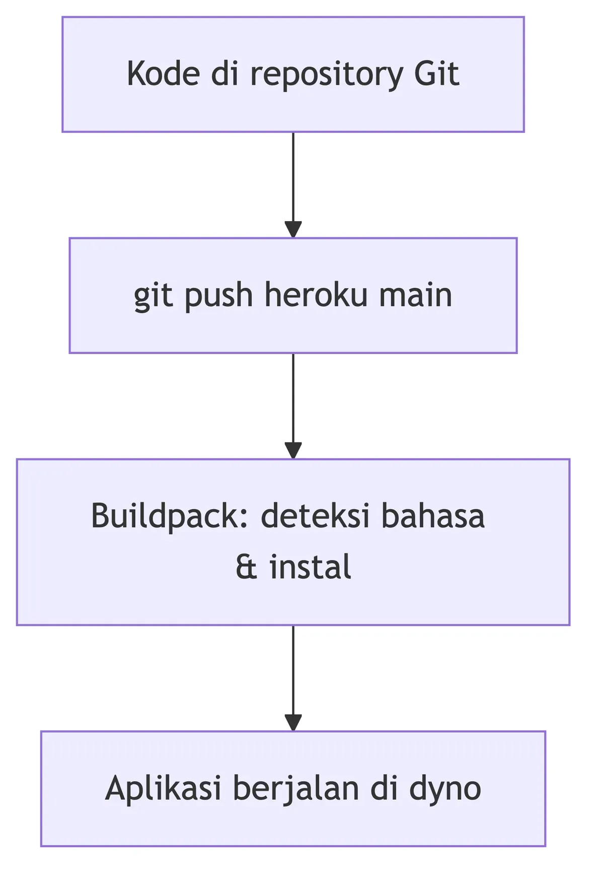 Diagram alur deploy Heroku: kode di-push, buildpack deteksi bahasa & instal dependency, lalu aplikasi berjalan di dyno.