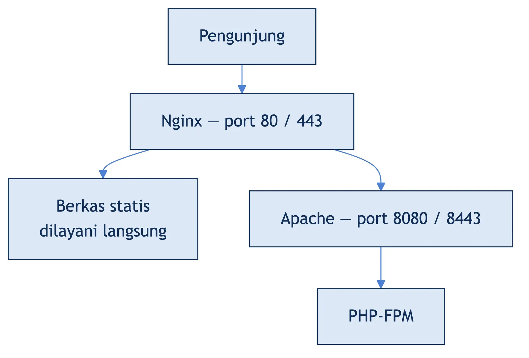 Stack bawaan HestiaCP: Nginx menerima permintaan di port 80 dan 443, lalu meneruskan yang butuh PHP ke Apache dan PHP-FPM.