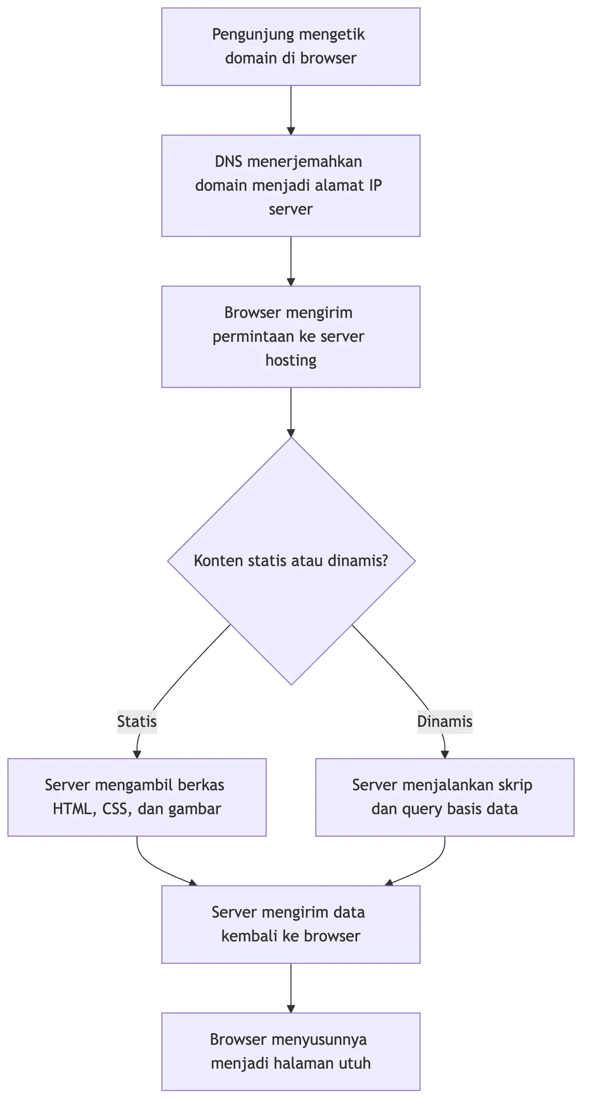 Diagram alur cara kerja hosting dari domain, DNS, server, hingga halaman tampil di browser.