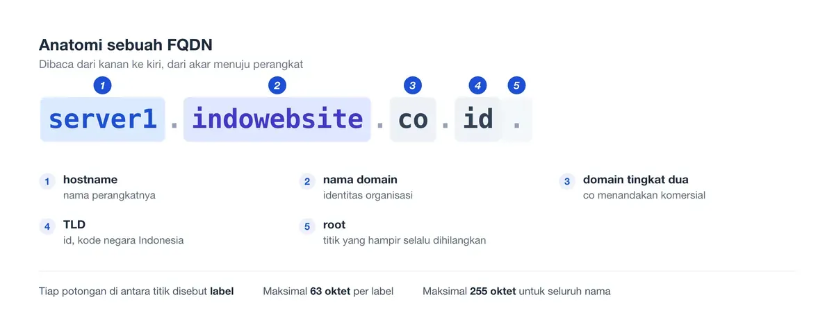 Anatomi FQDN server1.indowebsite.co.id yang dipecah jadi hostname, nama domain, domain tingkat dua, TLD, dan root.