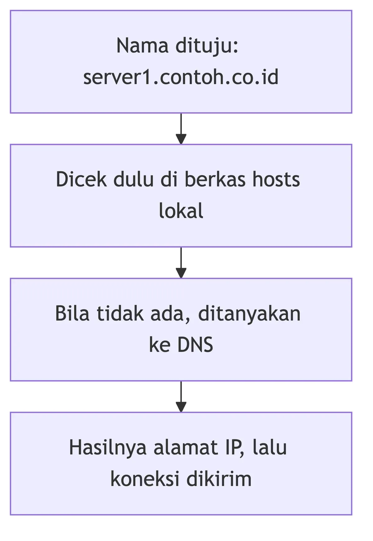 Alur hostname menjadi alamat IP: dicek di berkas hosts lokal, lalu ditanyakan ke DNS bila belum ada.