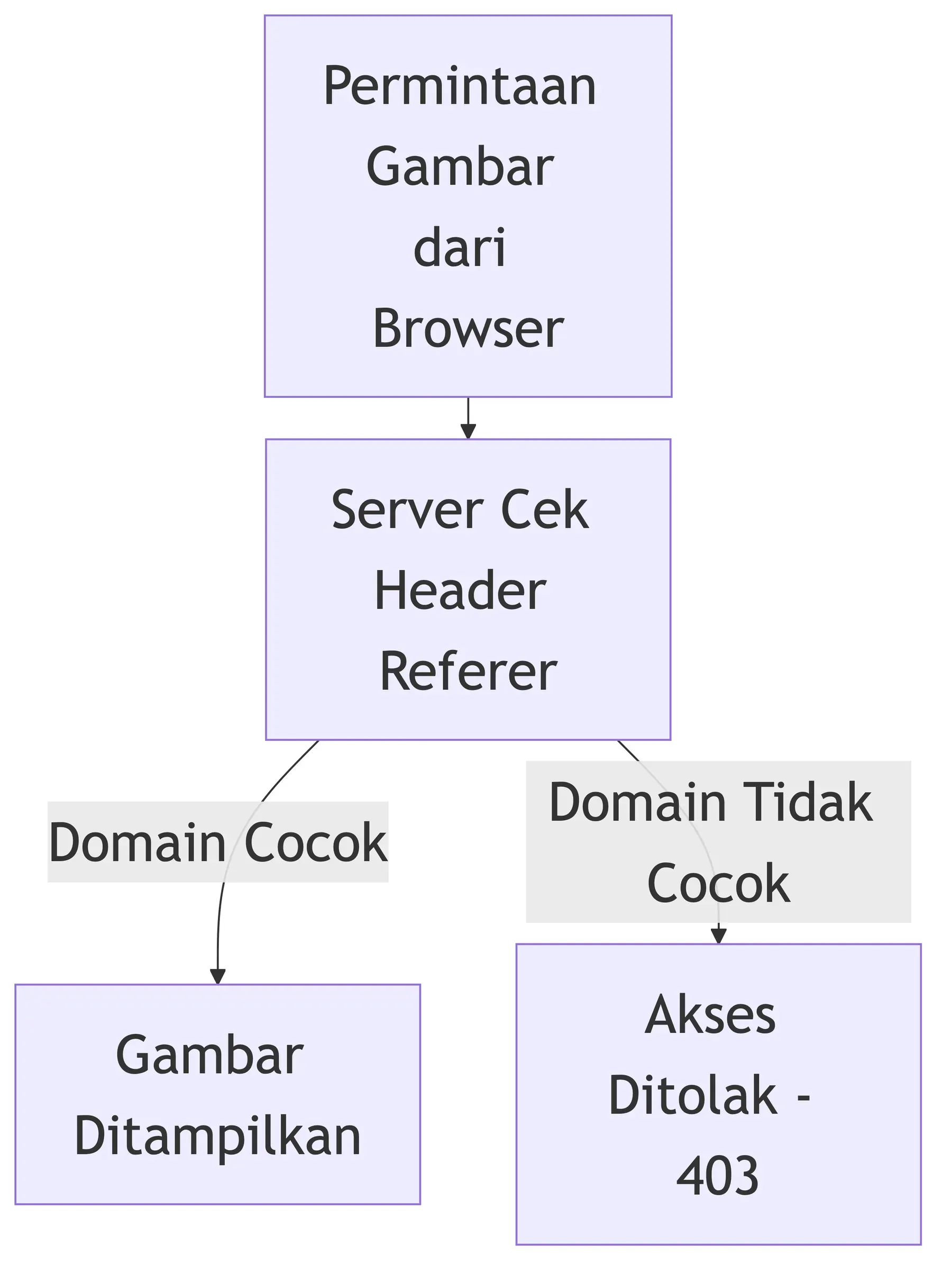 Diagram hotlink protection: cek header Referer, domain cocok gambar tampil, domain tak cocok akses ditolak kode 403.