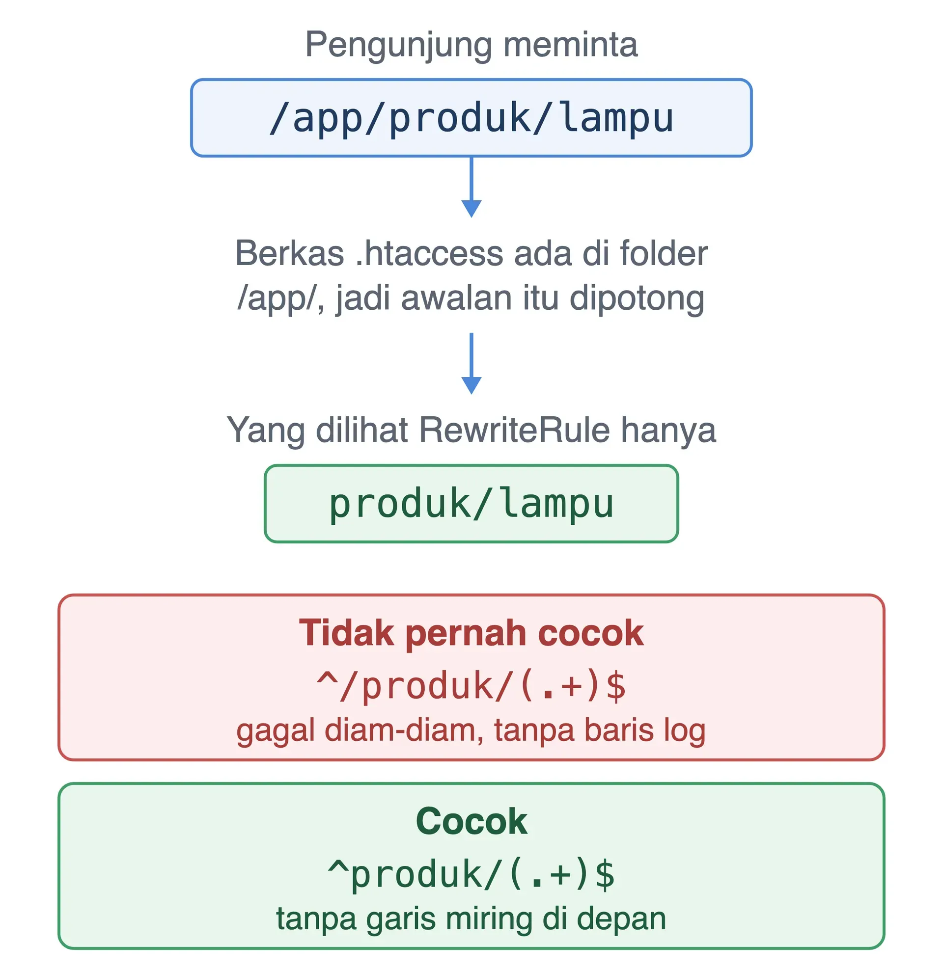 Permintaan /app/produk/lampu dipotong jadi produk/lampu, sehingga pola berawalan garis miring tidak pernah cocok.
