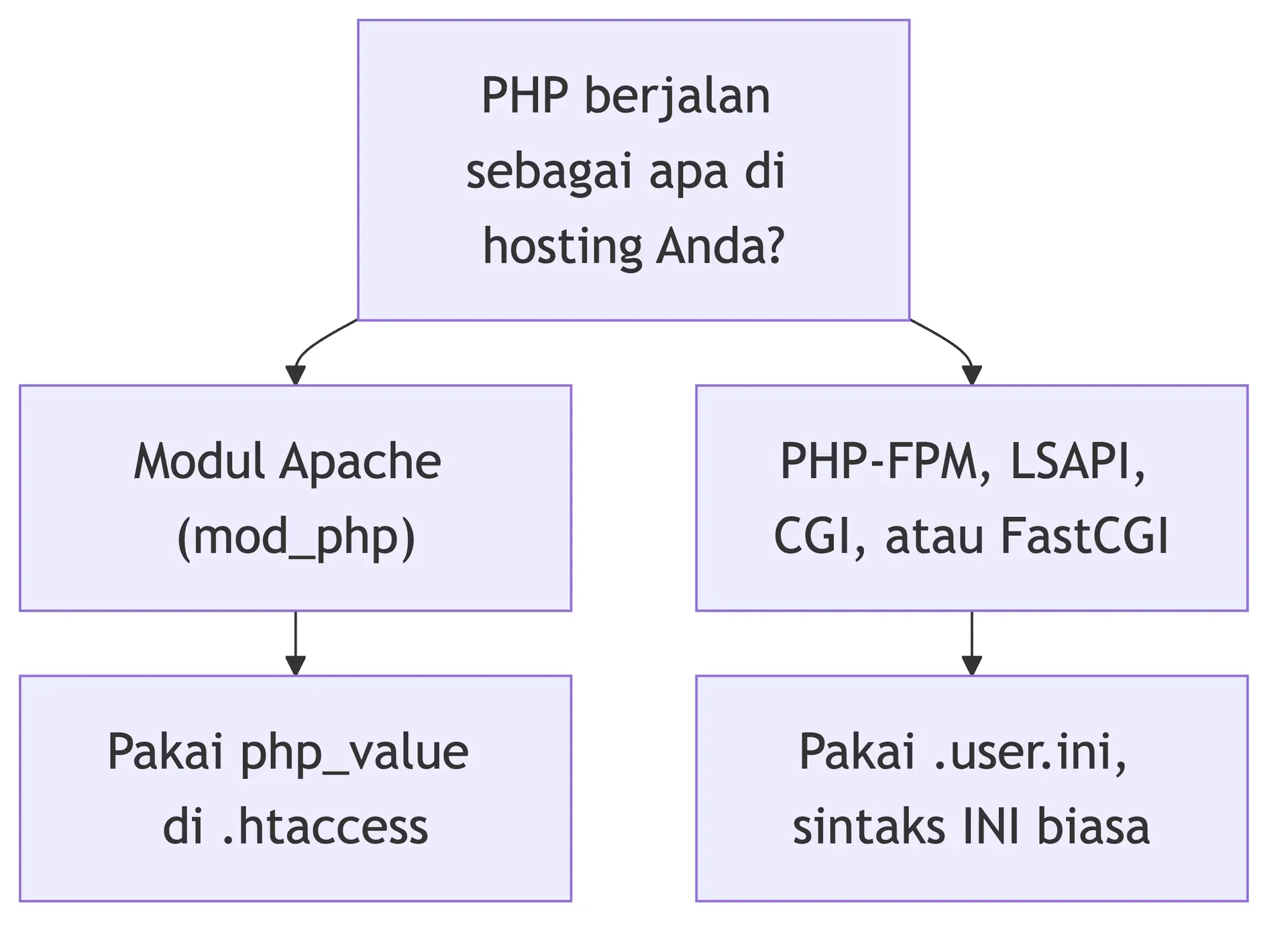Alur memilih tempat setelan PHP: mod_php memakai php_value di .htaccess, PHP-FPM dan LSAPI memakai .user.ini.