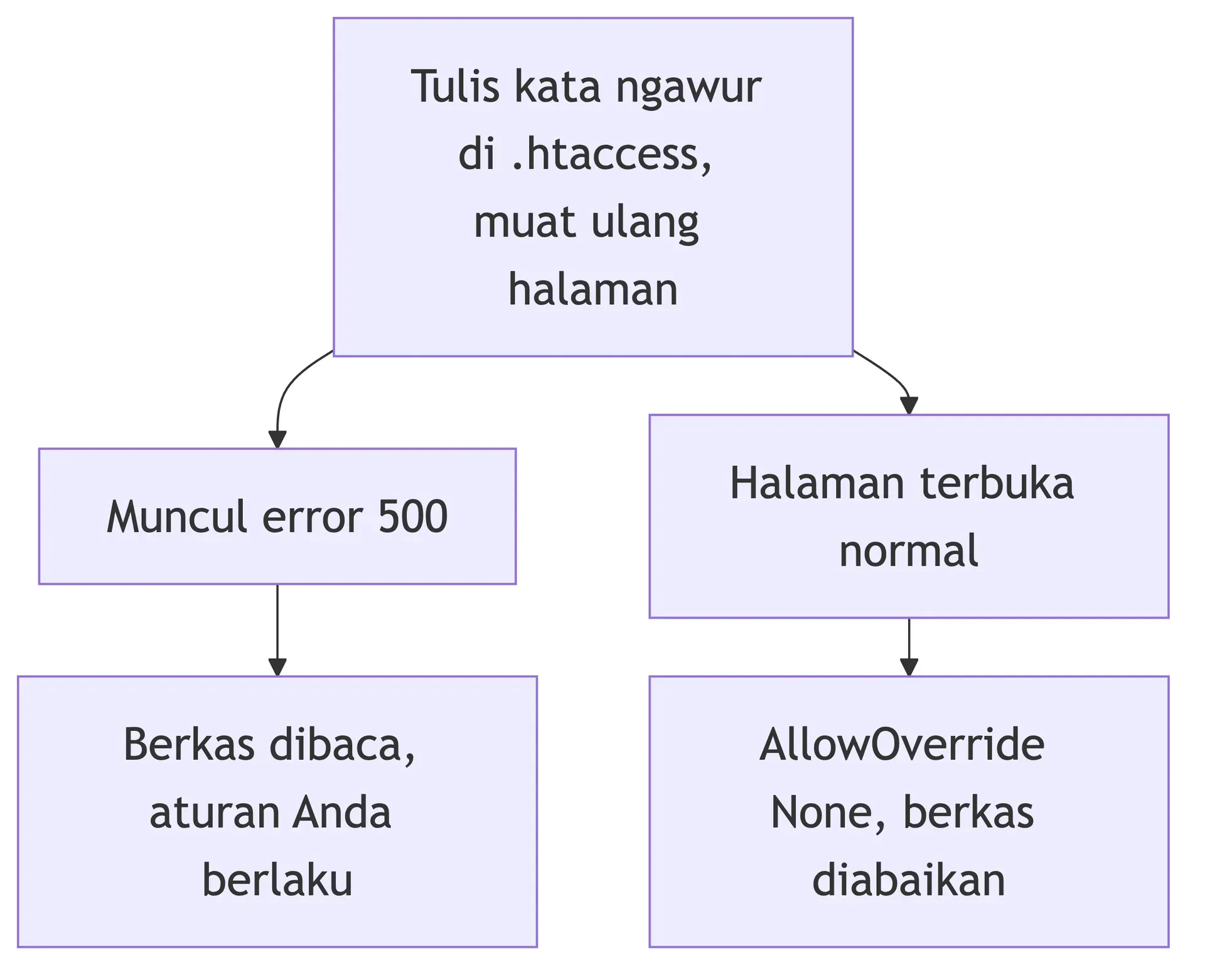Uji AllowOverride: tulis kata ngawur di .htaccess, muat ulang. Error 500 berarti dibaca, halaman normal berarti diabaikan.