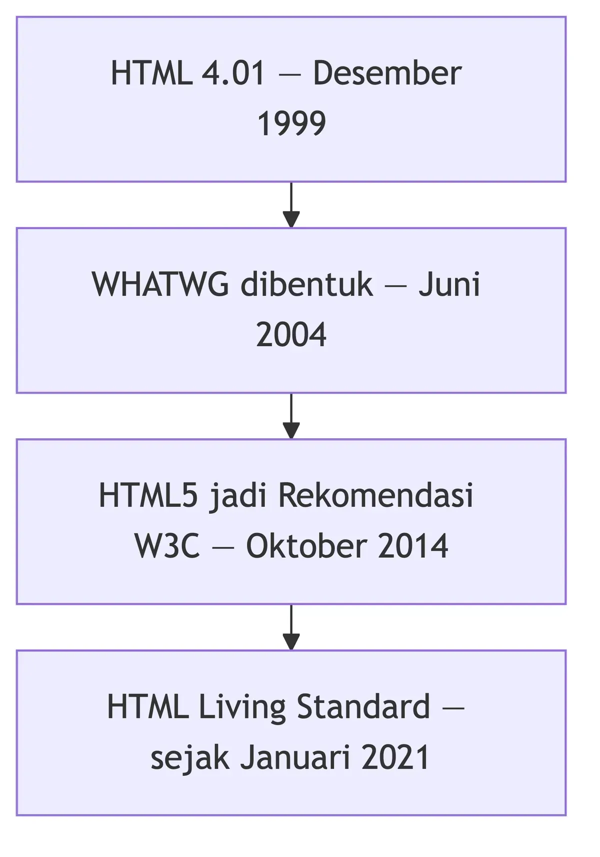 Sejarah versi HTML: 4.01 di 1999, WHATWG 2004, HTML5 jadi Rekomendasi 2014, Living Standard sejak 2021.