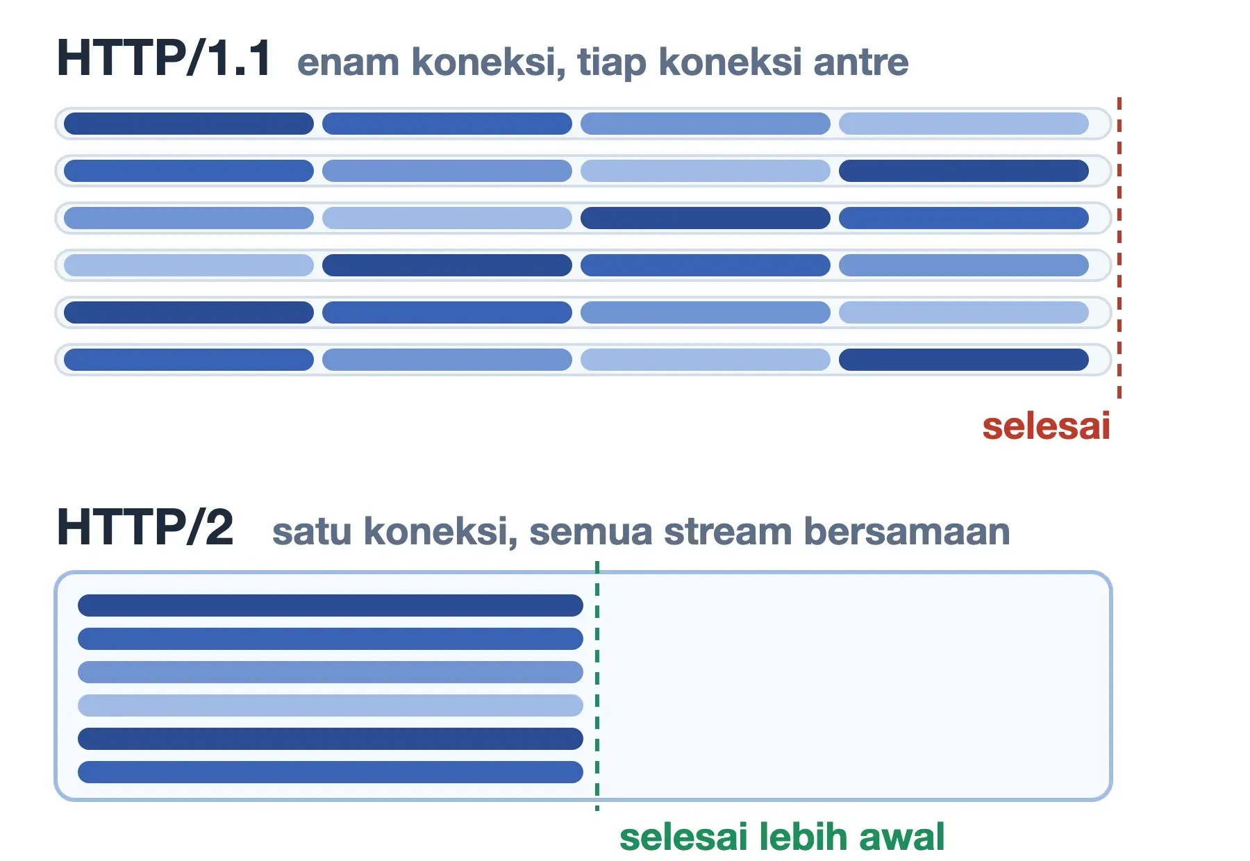 HTTP/1.1 memakai enam koneksi yang tiap lajurnya antre empat permintaan; HTTP/2 satu koneksi dan selesai lebih awal.