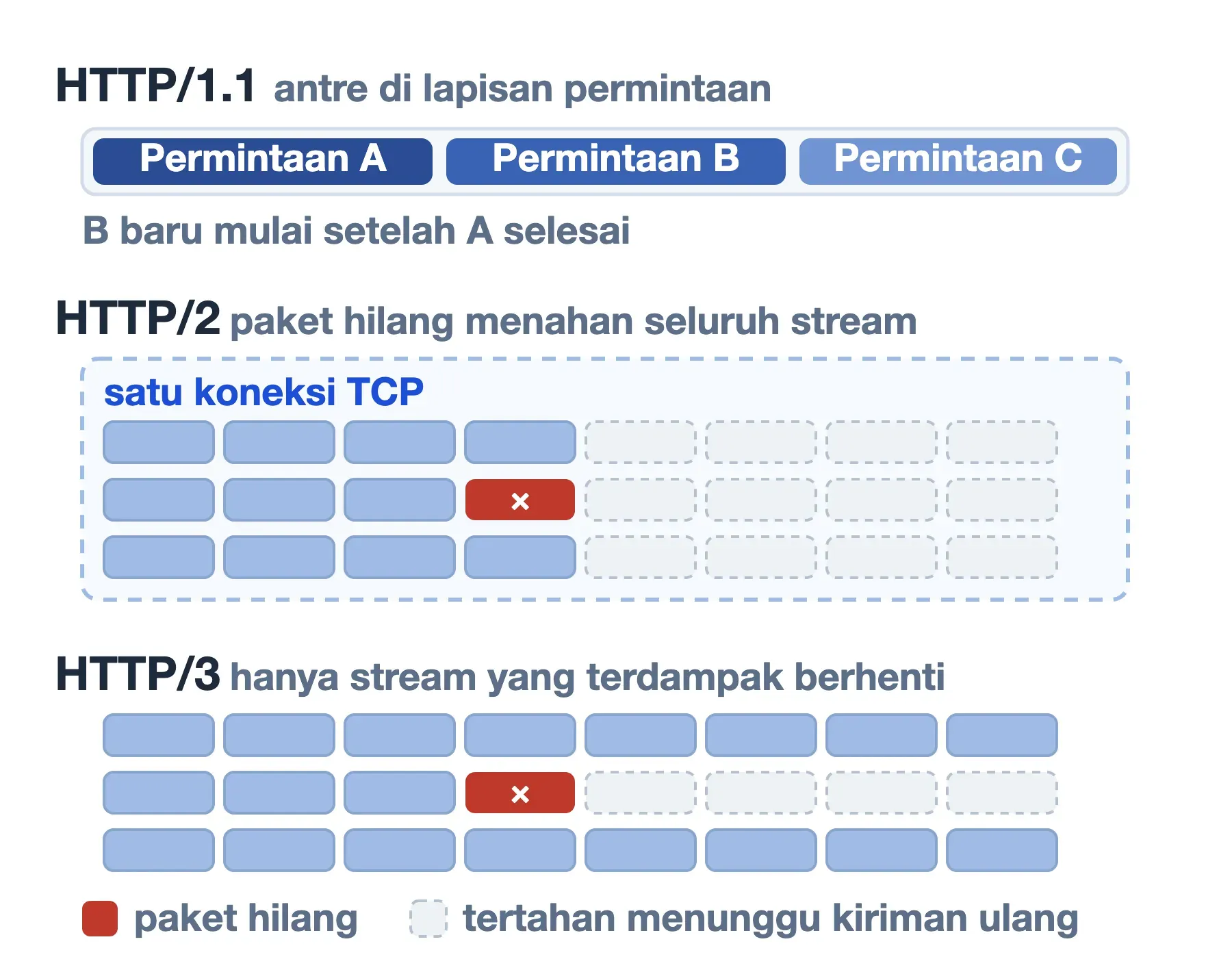 Satu paket hilang menahan seluruh stream di HTTP/2, sedangkan di HTTP/3 hanya stream yang terdampak yang berhenti.