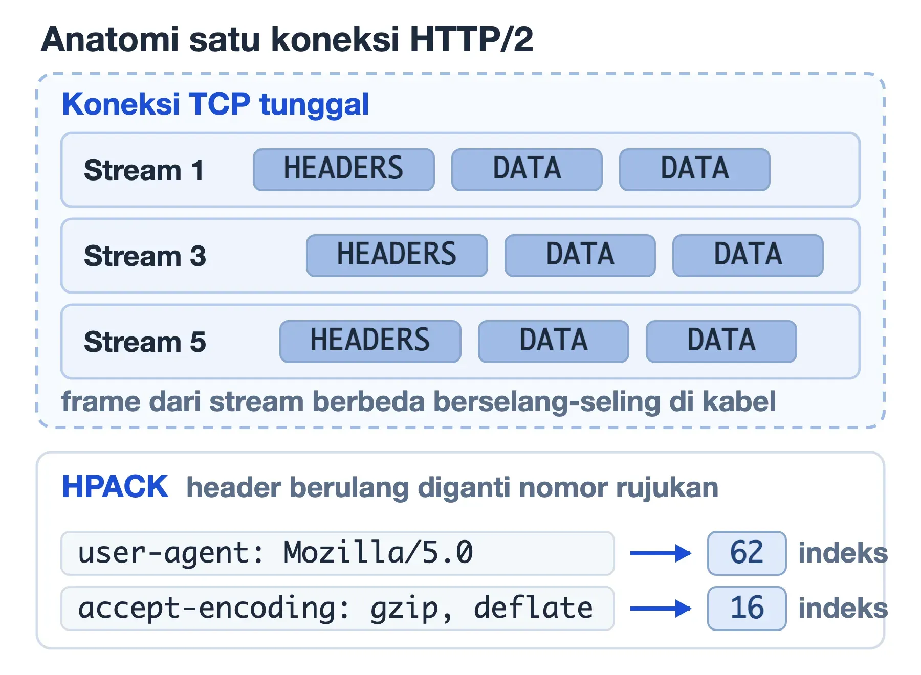 Anatomi HTTP/2: satu koneksi TCP memuat Stream 1, 3, dan 5 berisi frame HEADERS dan DATA, plus tabel indeks HPACK.