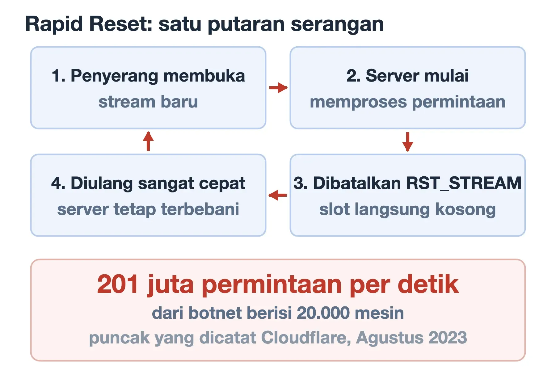 Rapid Reset HTTP/2: stream dibuka, server memproses, lalu dibatalkan RST_STREAM berulang; puncak 201 juta request/detik.
