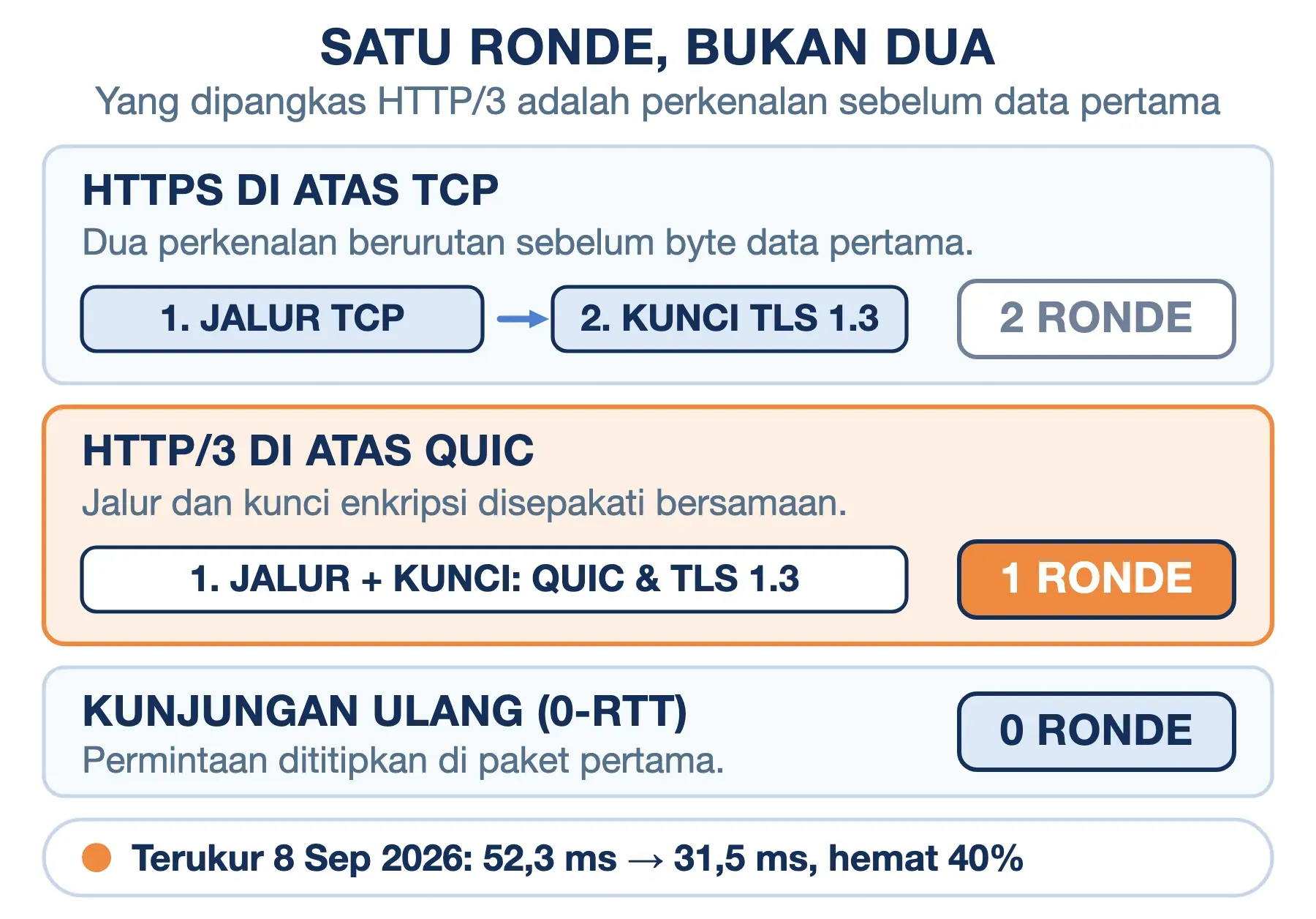 HTTPS di atas TCP butuh dua ronde perkenalan, HTTP/3 di atas QUIC cukup satu, dan kunjungan ulang 0-RTT nol ronde.