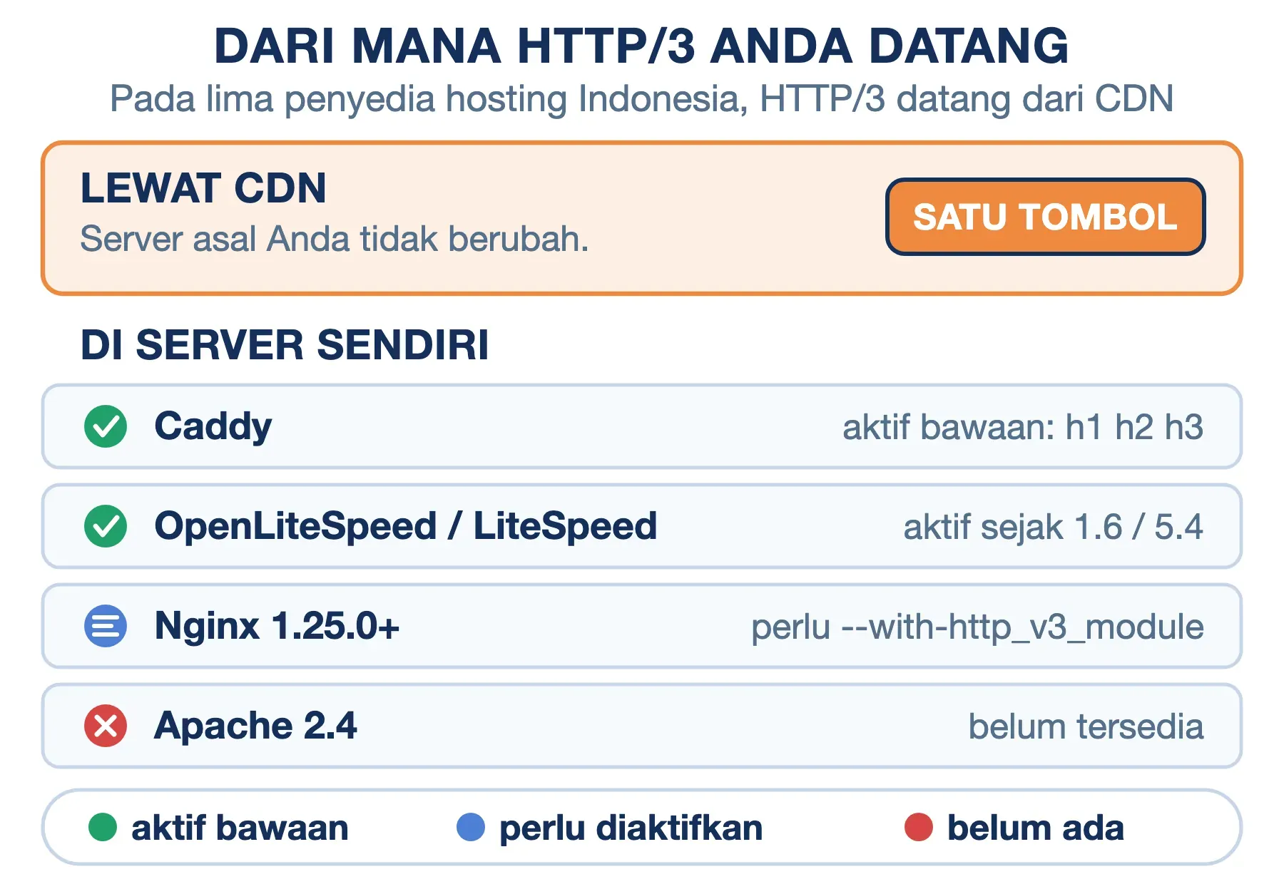 Caddy dan LiteSpeed menyalakan HTTP/3 secara bawaan, Nginx perlu modul tambahan, Apache 2.4 belum mendukungnya.