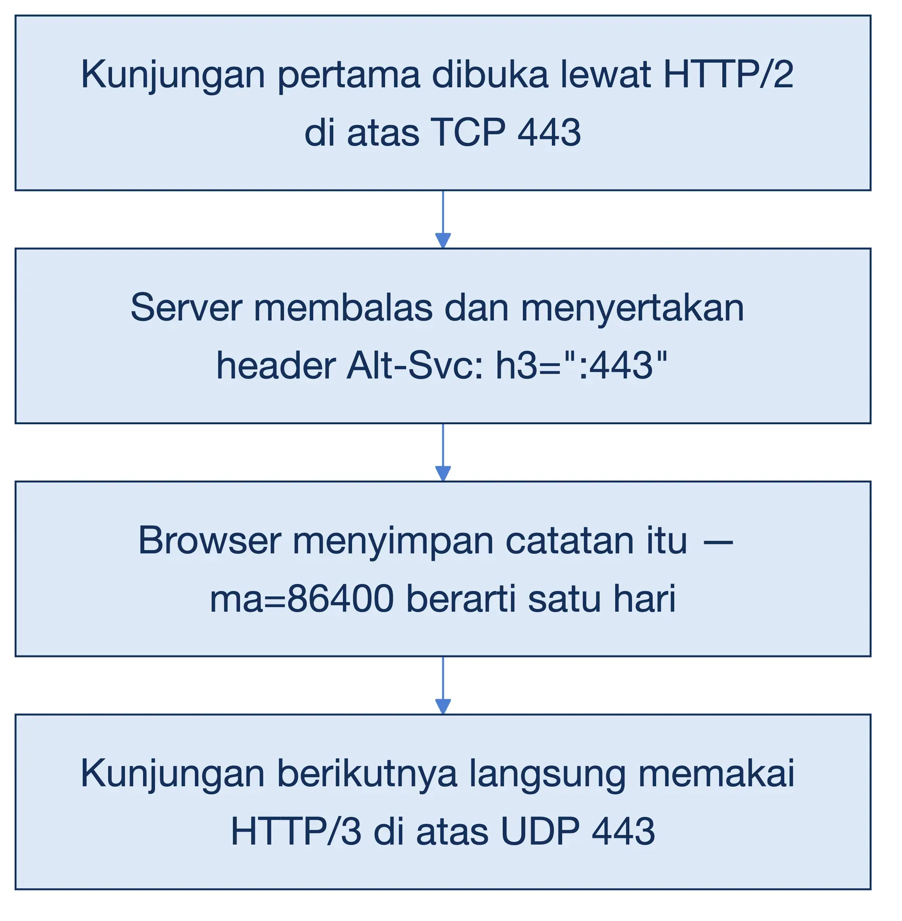 Kunjungan pertama lewat HTTP/2 menerima header Alt-Svc h3, dan kunjungan berikutnya langsung memakai HTTP/3 di UDP 443.
