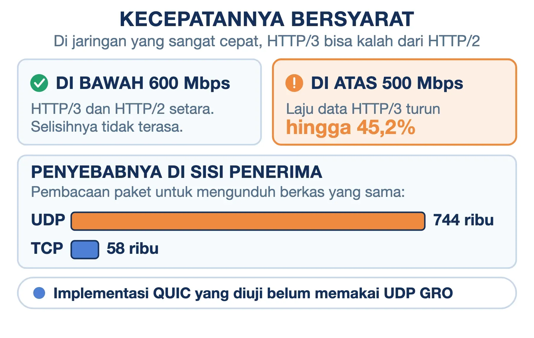 Di bawah 600 Mbps HTTP/3 setara HTTP/2; di atas 500 Mbps laju datanya turun hingga 45,2% karena UDP membaca 744 ribu paket.