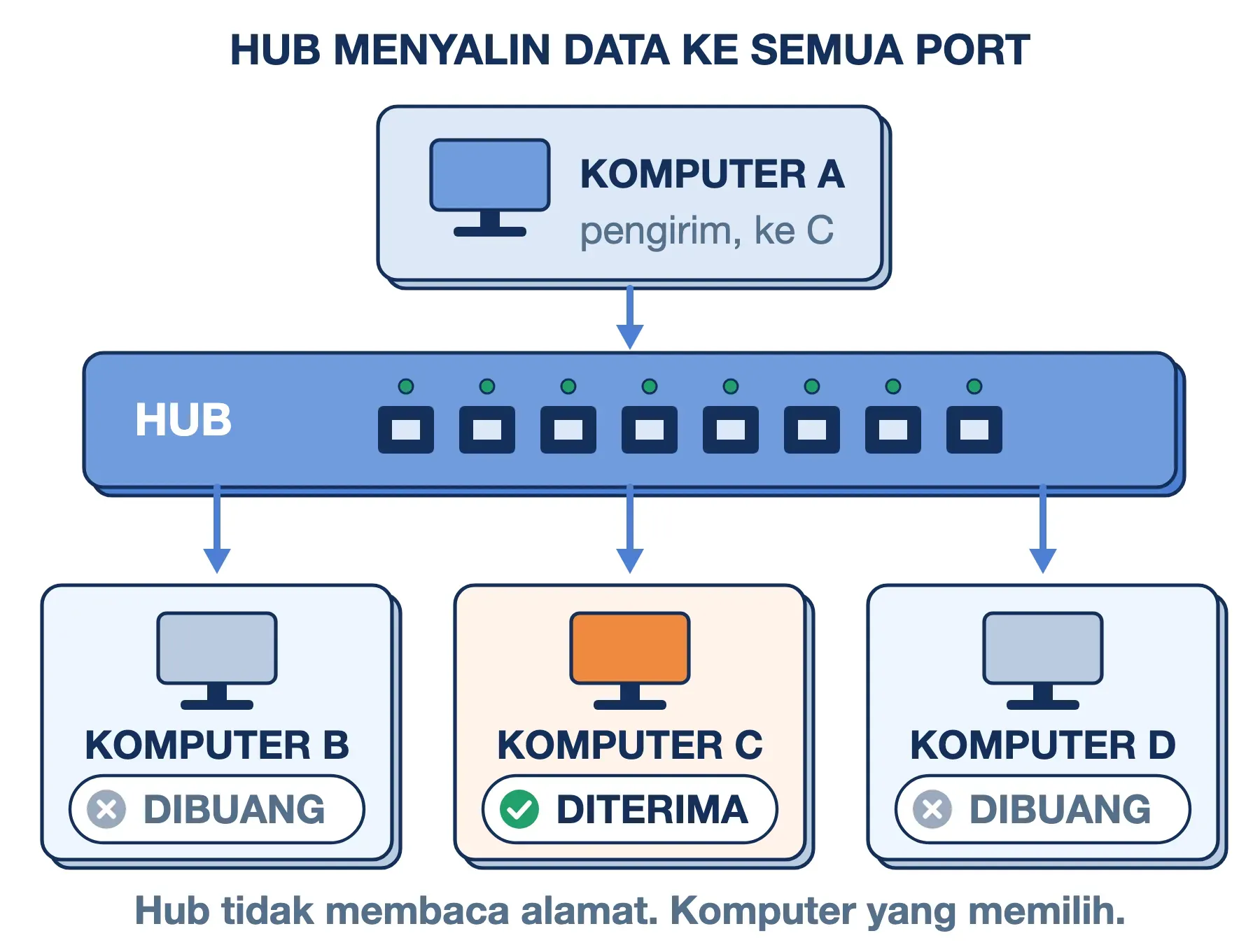 Cara kerja hub jaringan: data dari komputer A disalin ke B, C, dan D, lalu hanya C sebagai tujuan yang menerimanya.