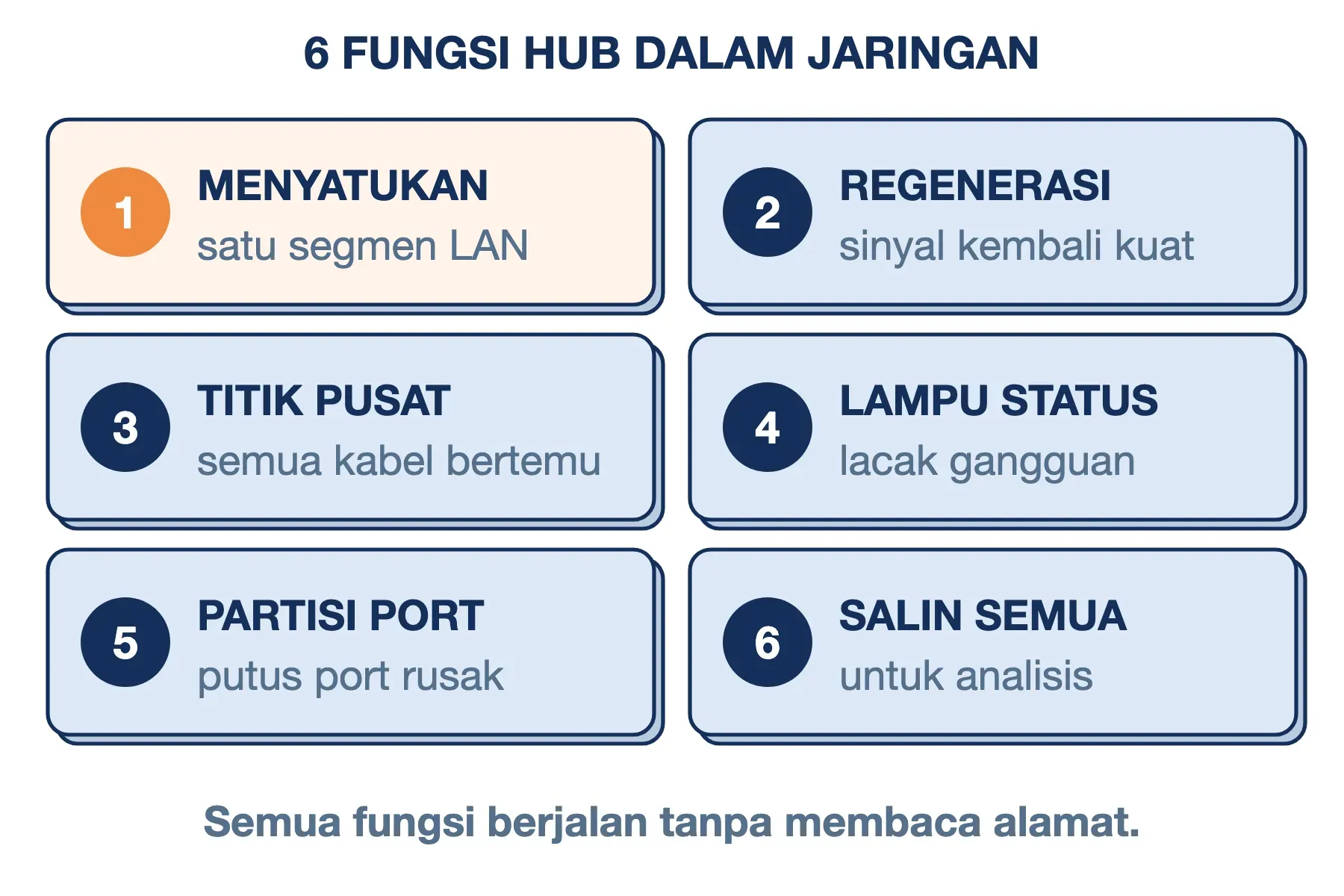 Enam fungsi hub: menyatukan LAN, regenerasi sinyal, titik pusat kabel, lampu status, partisi port, dan salin data.