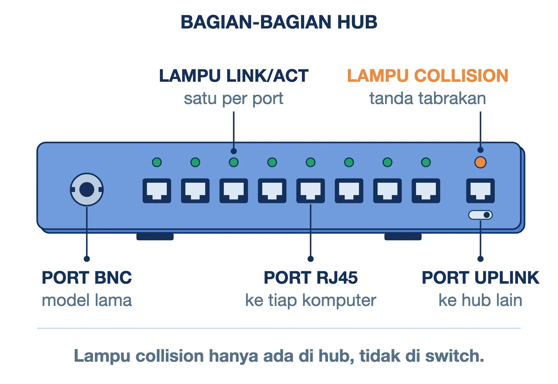 Gambar hub tampak depan: port RJ45, lampu link/activity, lampu collision, port uplink, dan port BNC pada model lama.