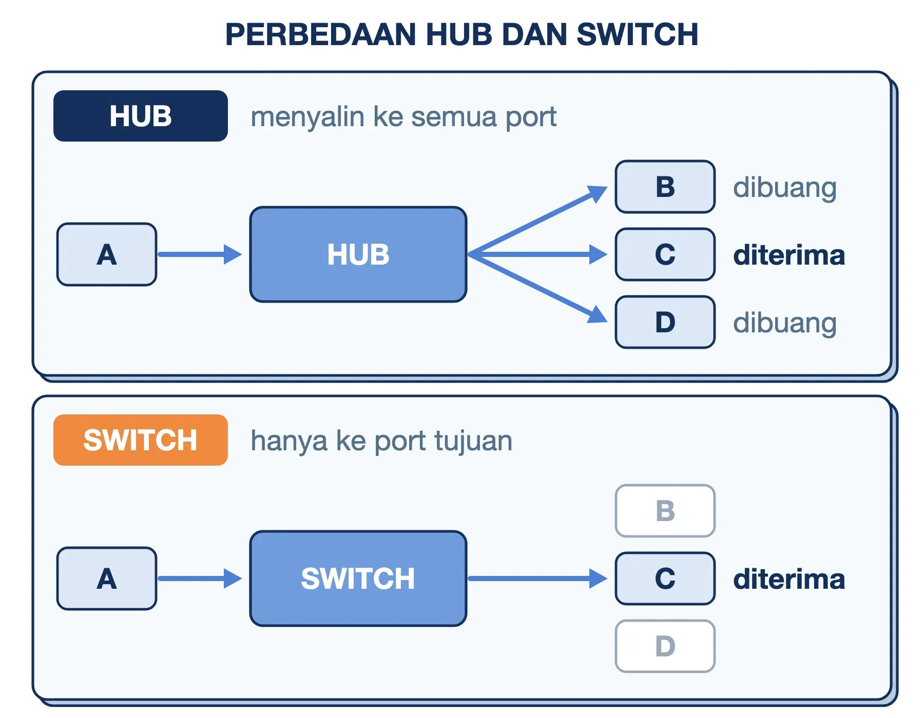 Perbedaan hub dan switch: hub menyalin data dari A ke B, C, dan D, sedangkan switch hanya mengirimnya ke C.