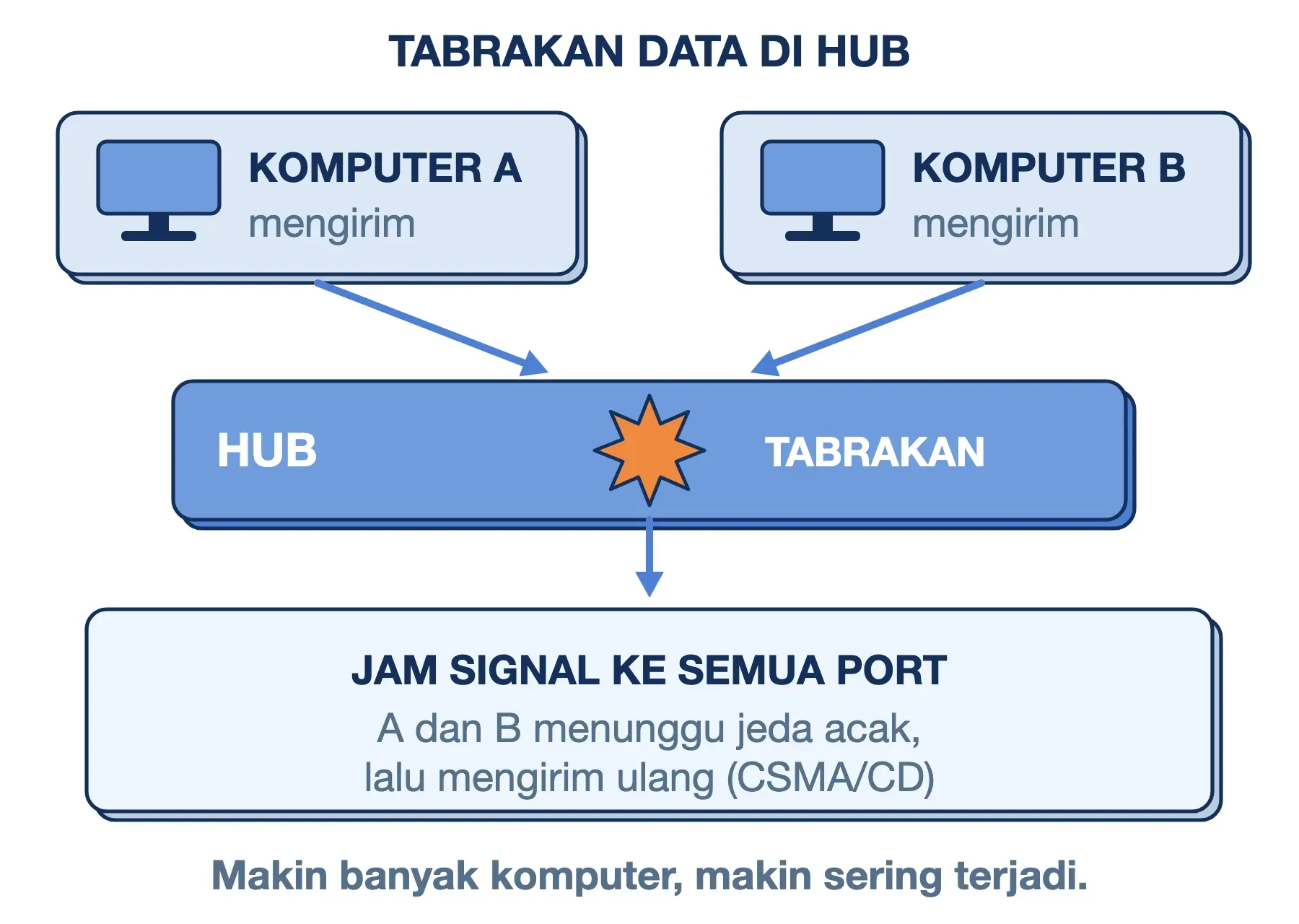 Tabrakan data di hub: A dan B mengirim bersamaan, hub memancarkan jam signal, lalu keduanya kirim ulang setelah jeda acak.