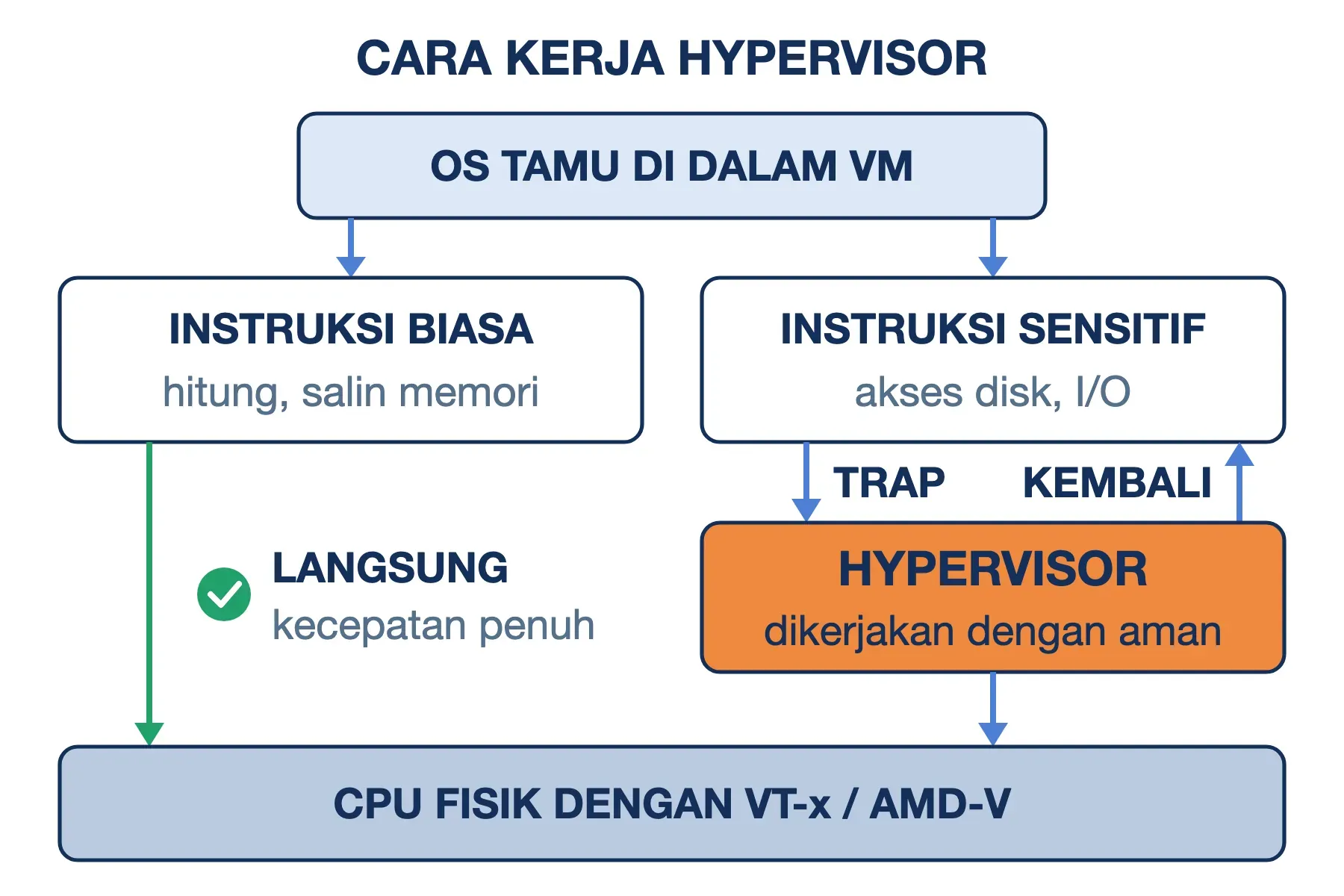 Cara kerja hypervisor: instruksi biasa langsung ke CPU, instruksi sensitif memicu trap ke hypervisor lalu kembali ke tamu.