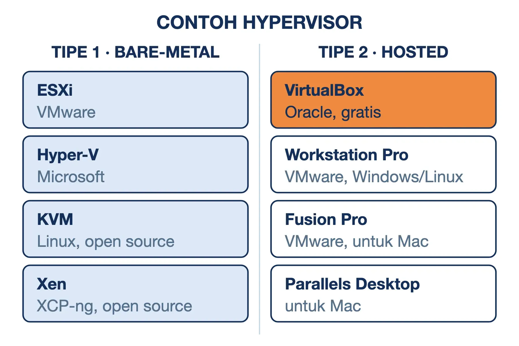 Contoh hypervisor tipe 1 (ESXi, Hyper-V, KVM, Xen) dan tipe 2 (VirtualBox, Workstation Pro, Fusion Pro, Parallels).