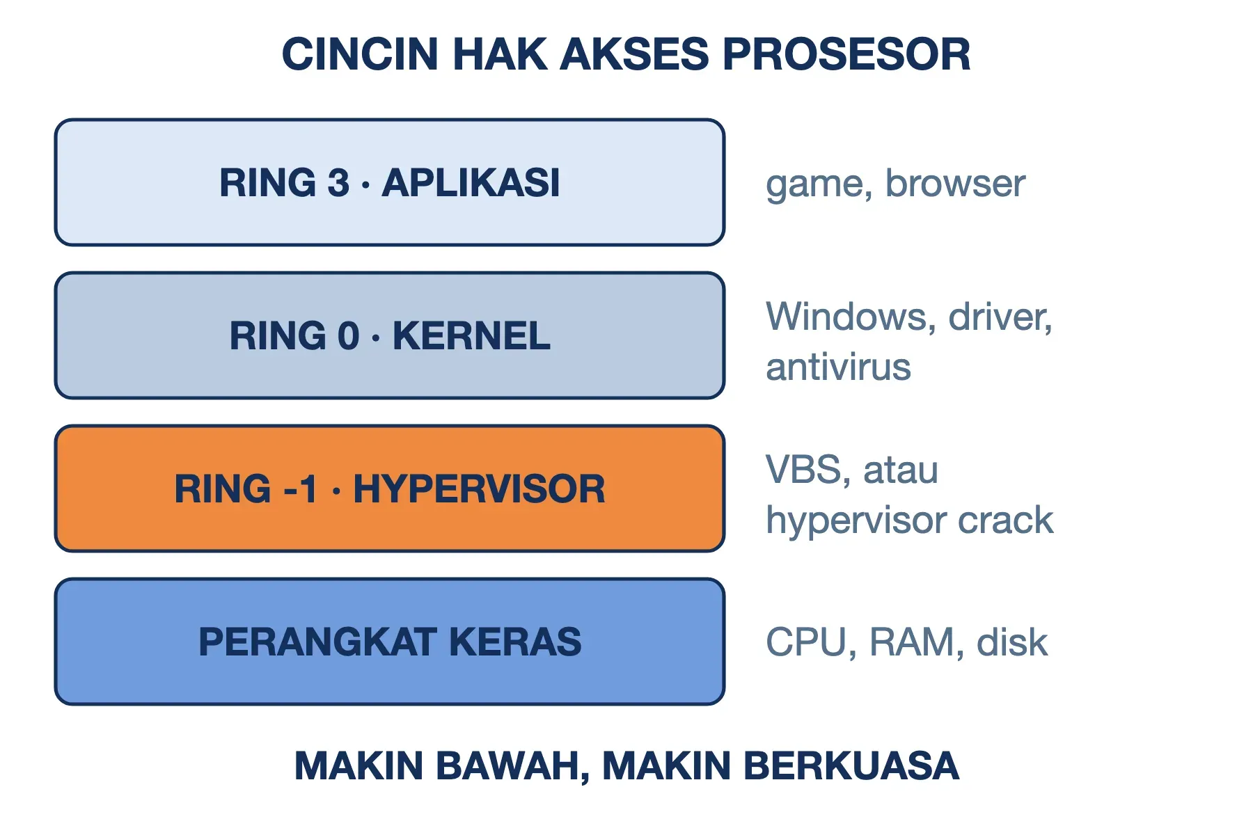 Hypervisor di ring -1, di bawah kernel (ring 0) dan aplikasi (ring 3), menjadi lapisan tepat di atas perangkat keras.