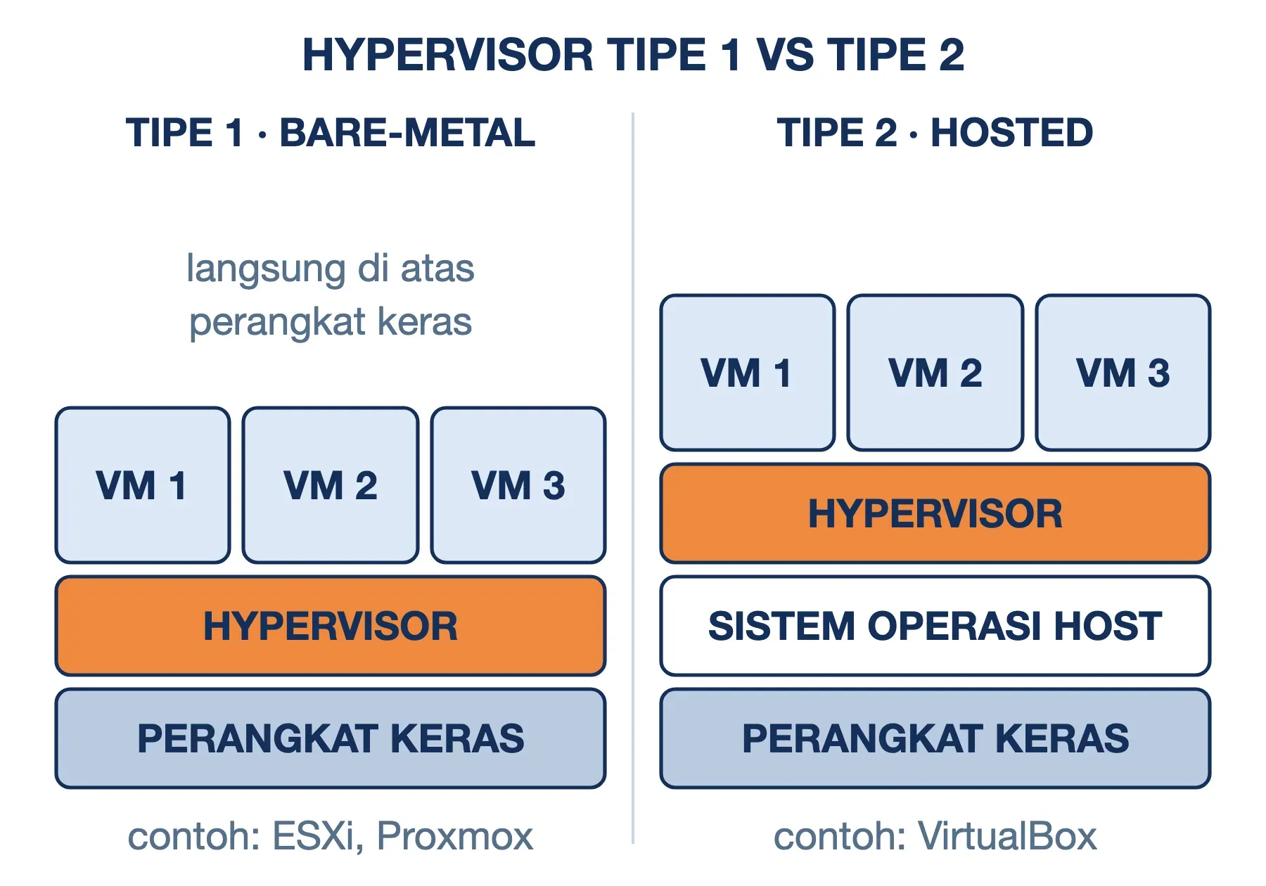 Lapisan hypervisor tipe 1 langsung di atas perangkat keras, sedangkan tipe 2 menumpang di atas sistem operasi host.