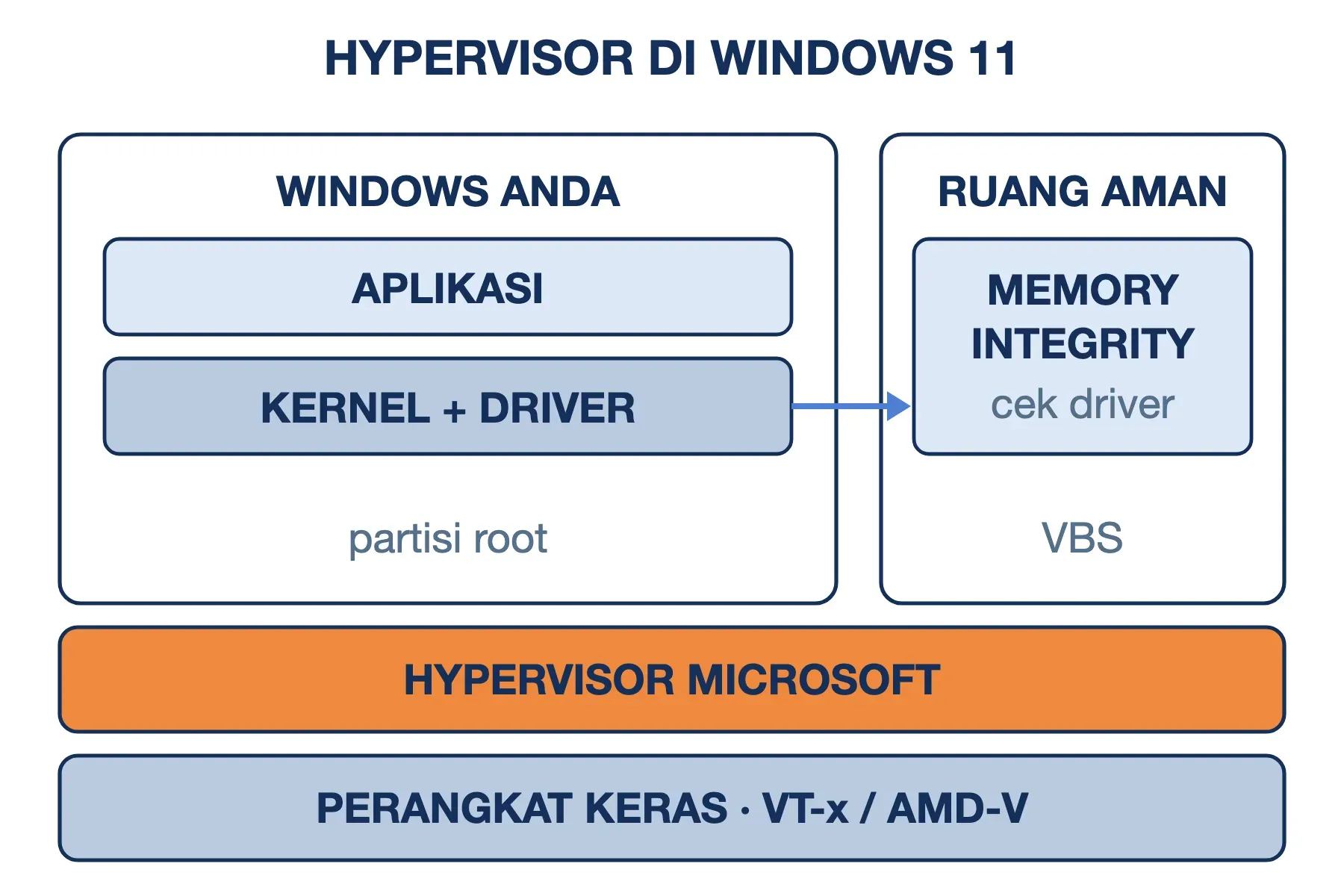 Hypervisor di Windows 11: Windows biasa dan ruang aman VBS berjalan berdampingan di atas hypervisor Microsoft.