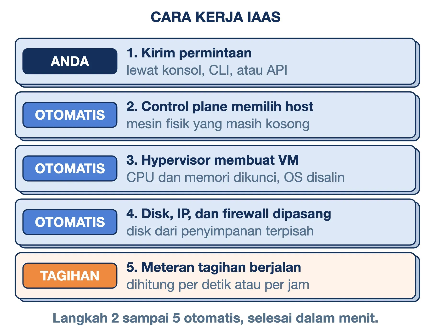 Cara kerja IaaS dalam lima langkah: permintaan diproses control plane, hypervisor membuat VM, lalu meteran tagihan berjalan.